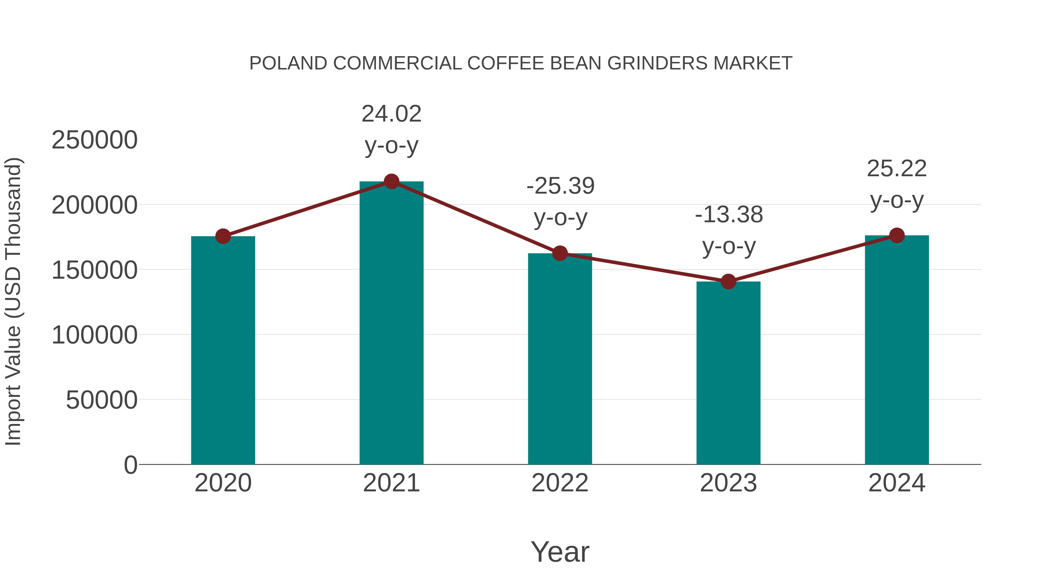  Poland Commercial Coffee Bean Grinders Market: Import Trend Analysis