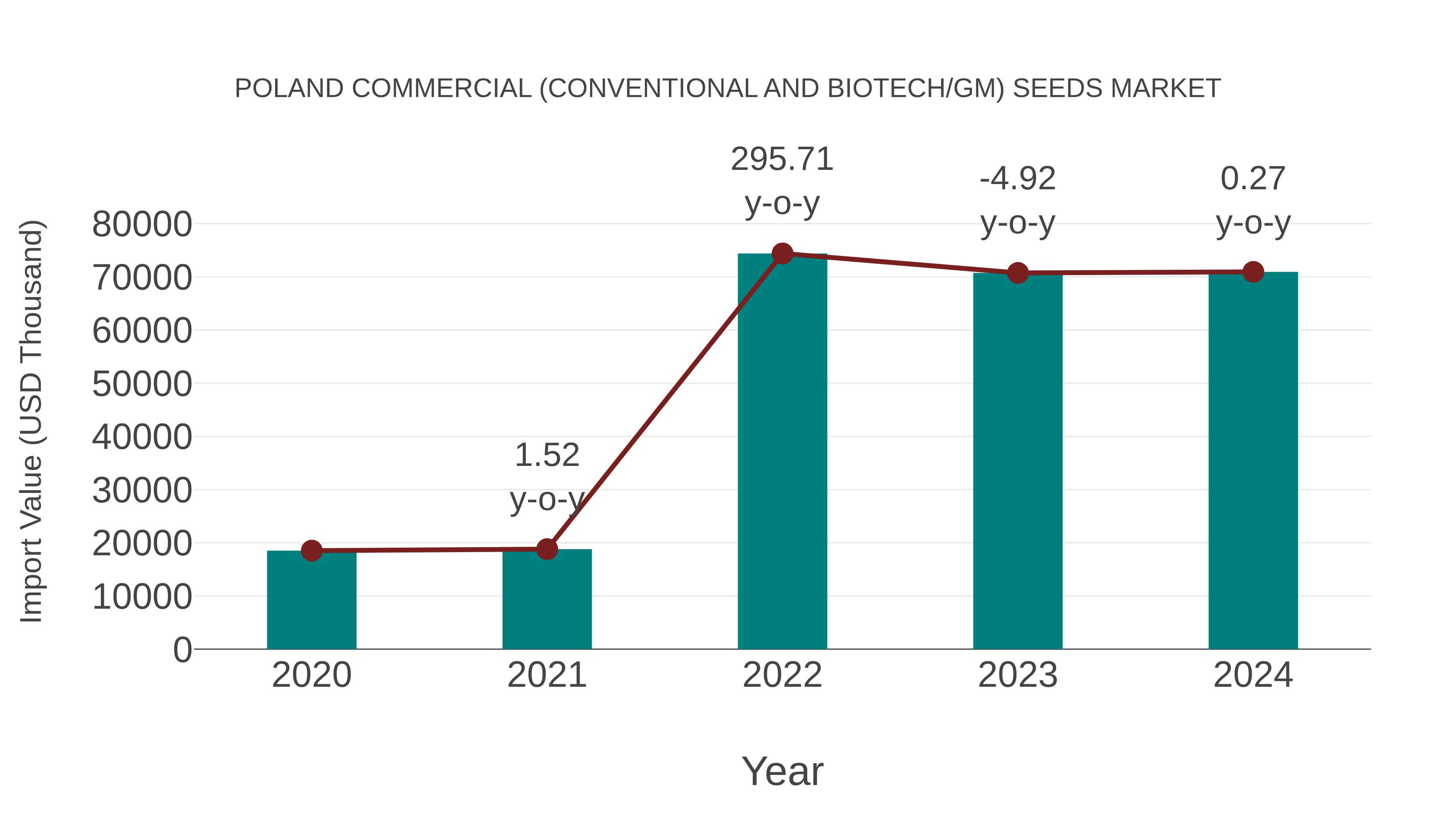  Poland Commercial (Conventional and Biotech/gm) Seeds Market: Import Trend Analysis
