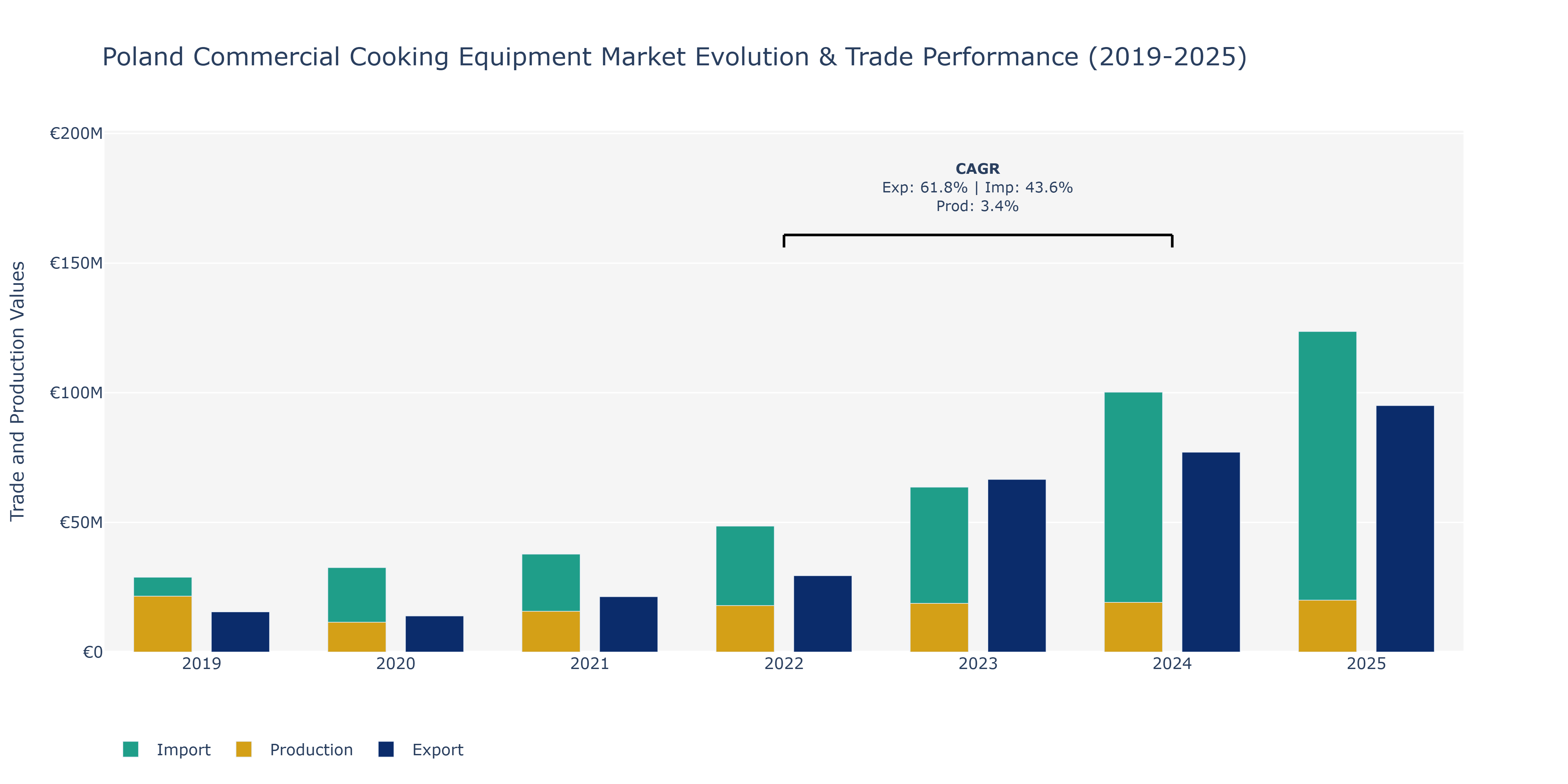 Poland Commercial Cooking Equipment Market: Production & Trade Performance (2019-2025)
