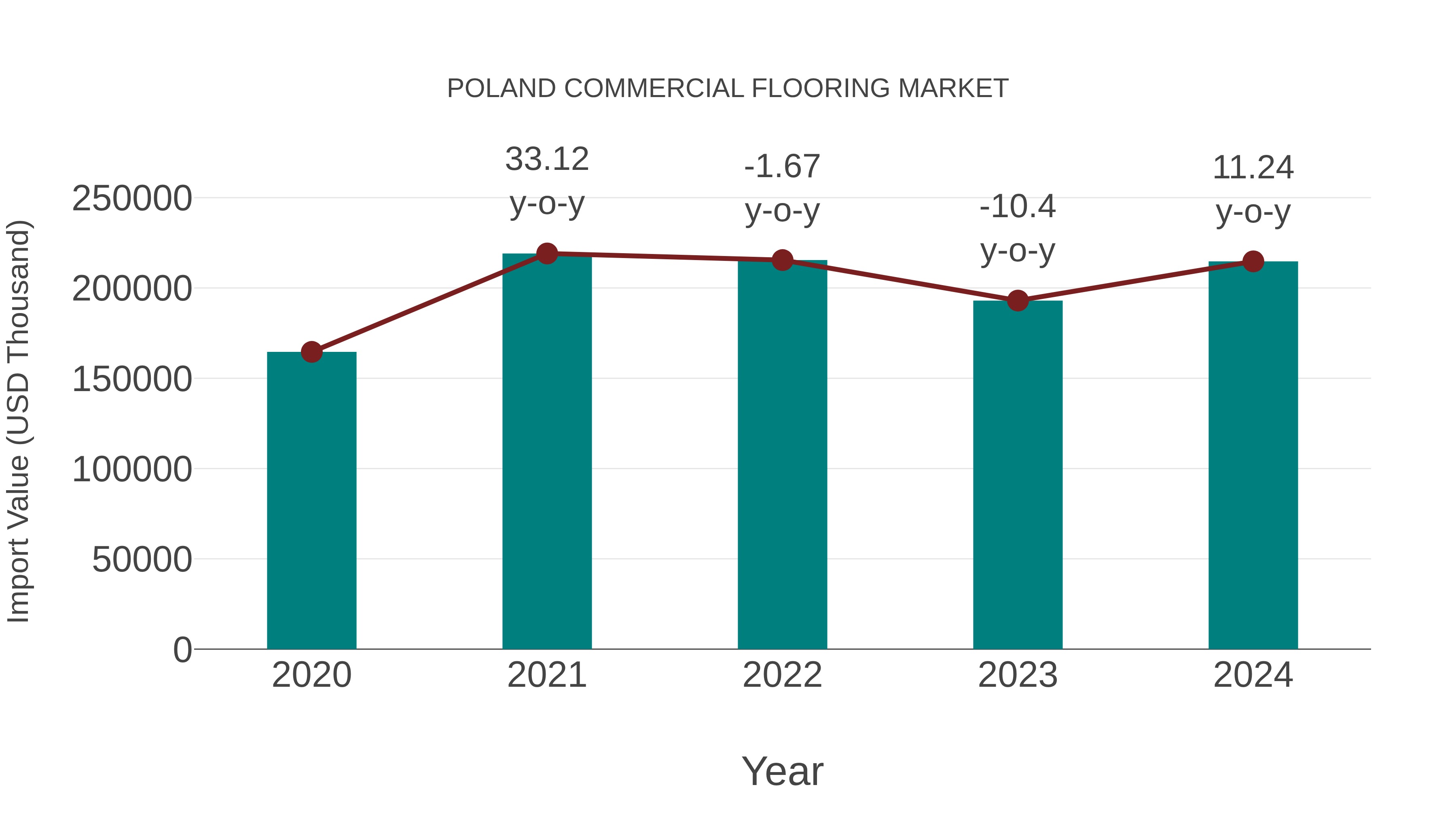  Poland Commercial Flooring Market: Import Trend Analysis
