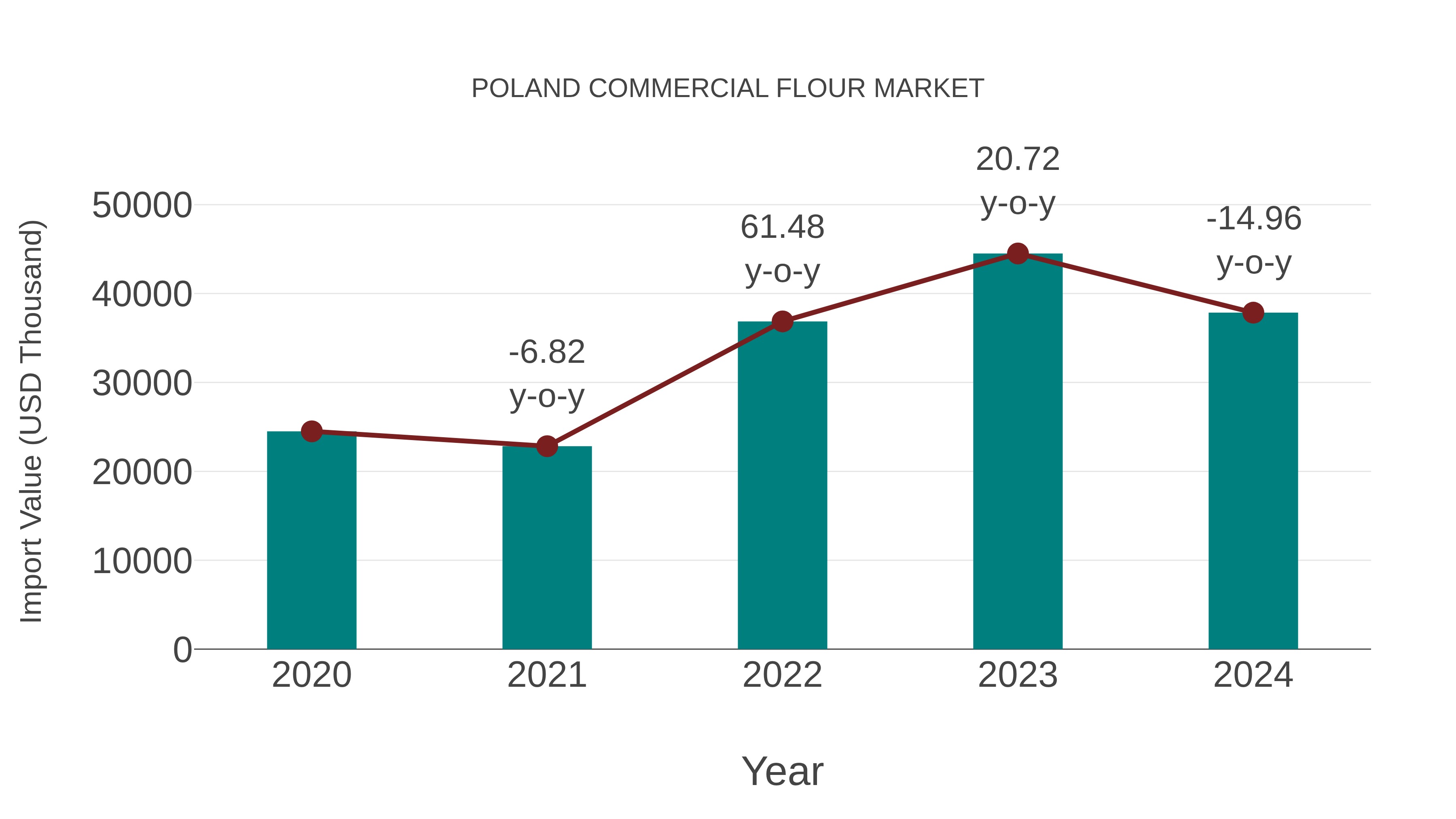  Poland Commercial Flour Market: Import Trend Analysis