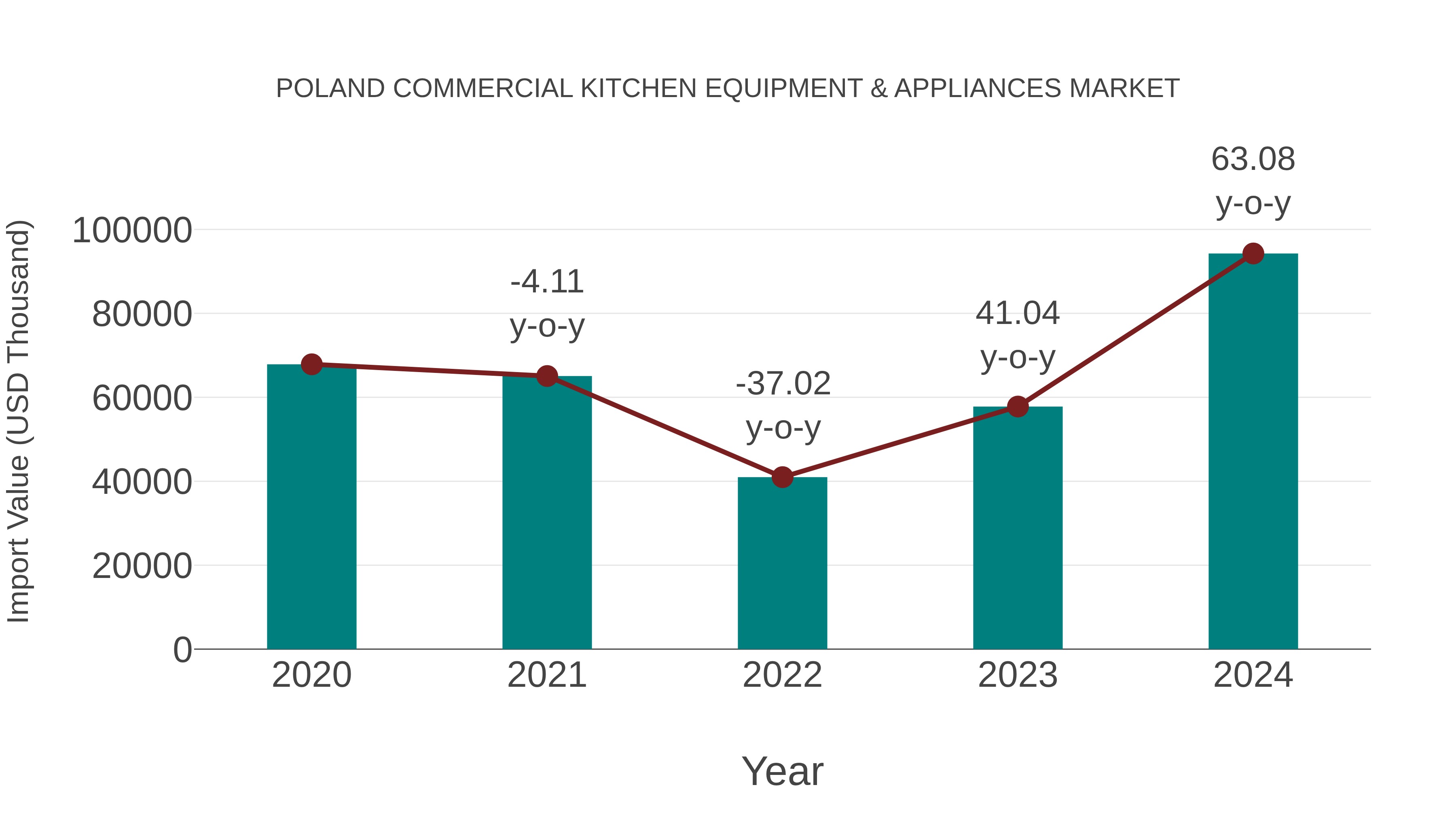  Poland Commercial Kitchen Equipment & Appliances Market: Import Trend Analysis