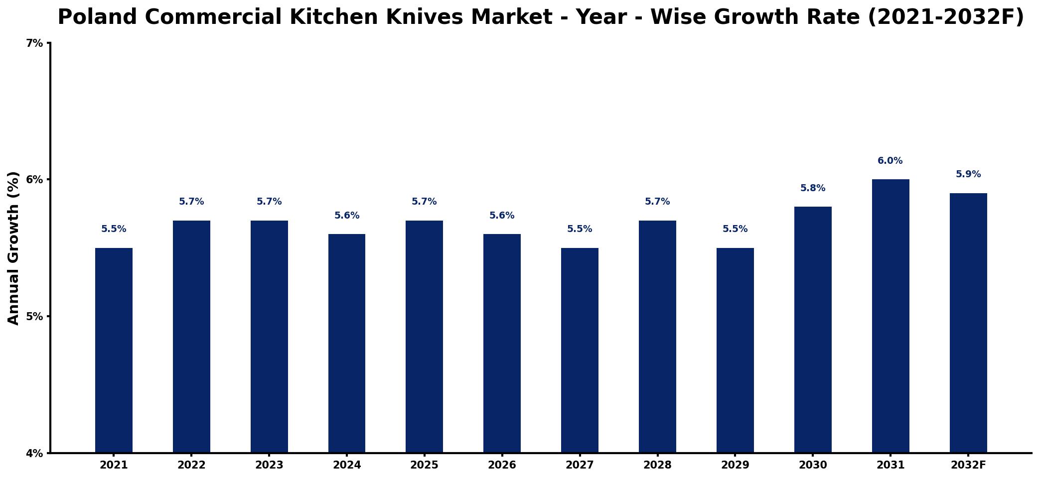 Poland Commercial Kitchen Knives Market Year-wise Growth Rate and Key Drivers