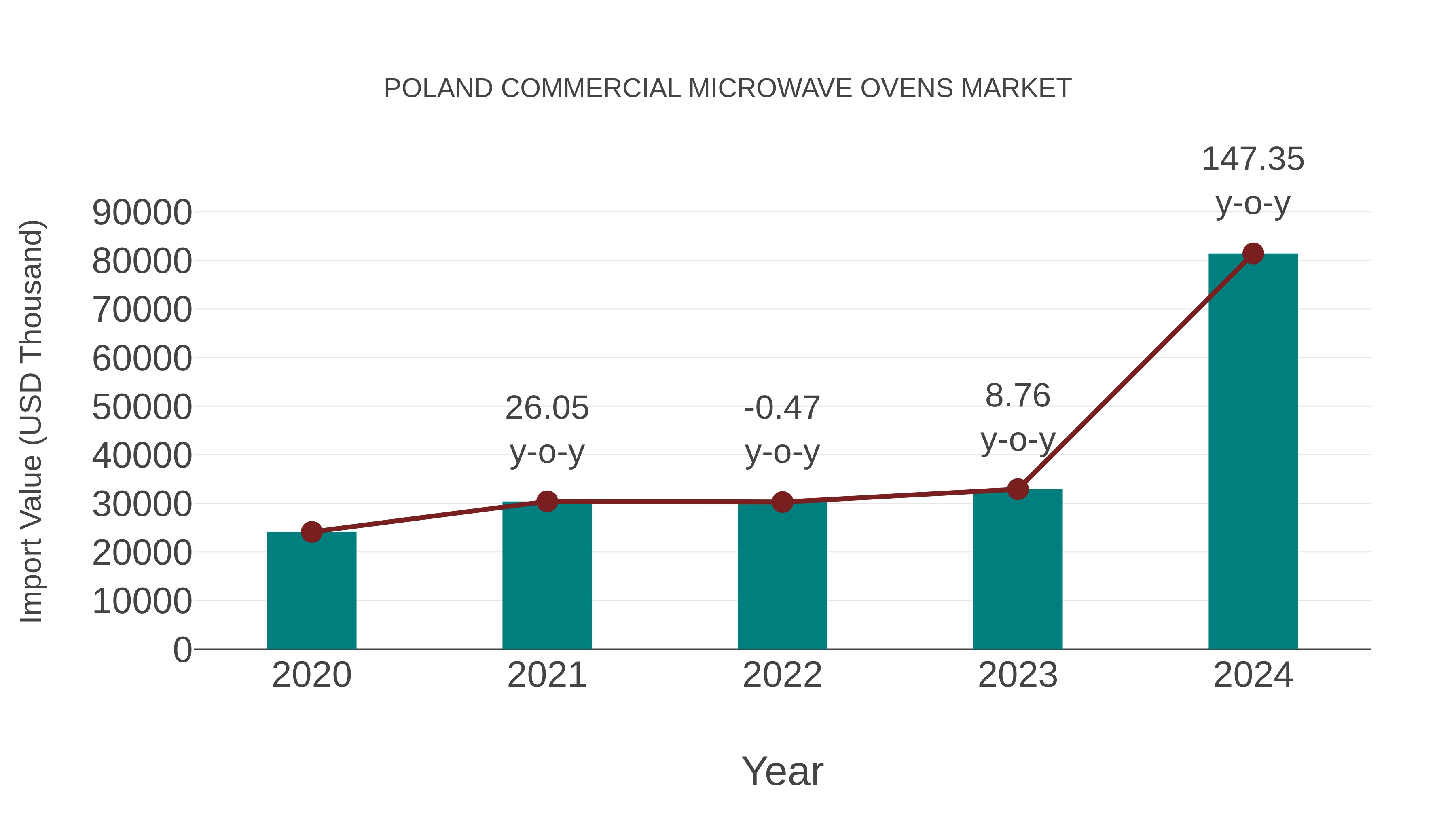  Poland Commercial Microwave Ovens Market: Import Trend Analysis