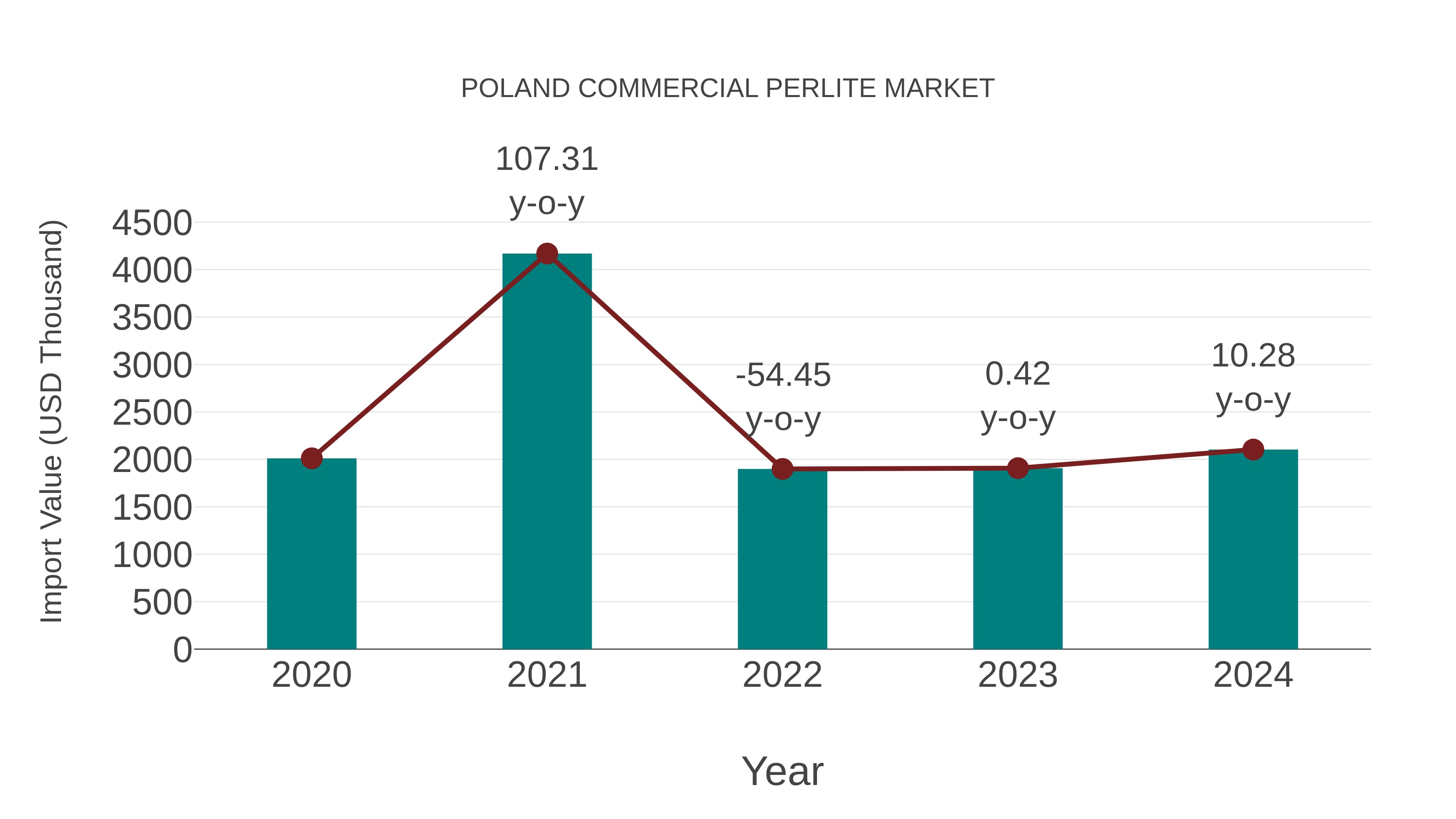  Poland Commercial Perlite Market: Import Trend Analysis