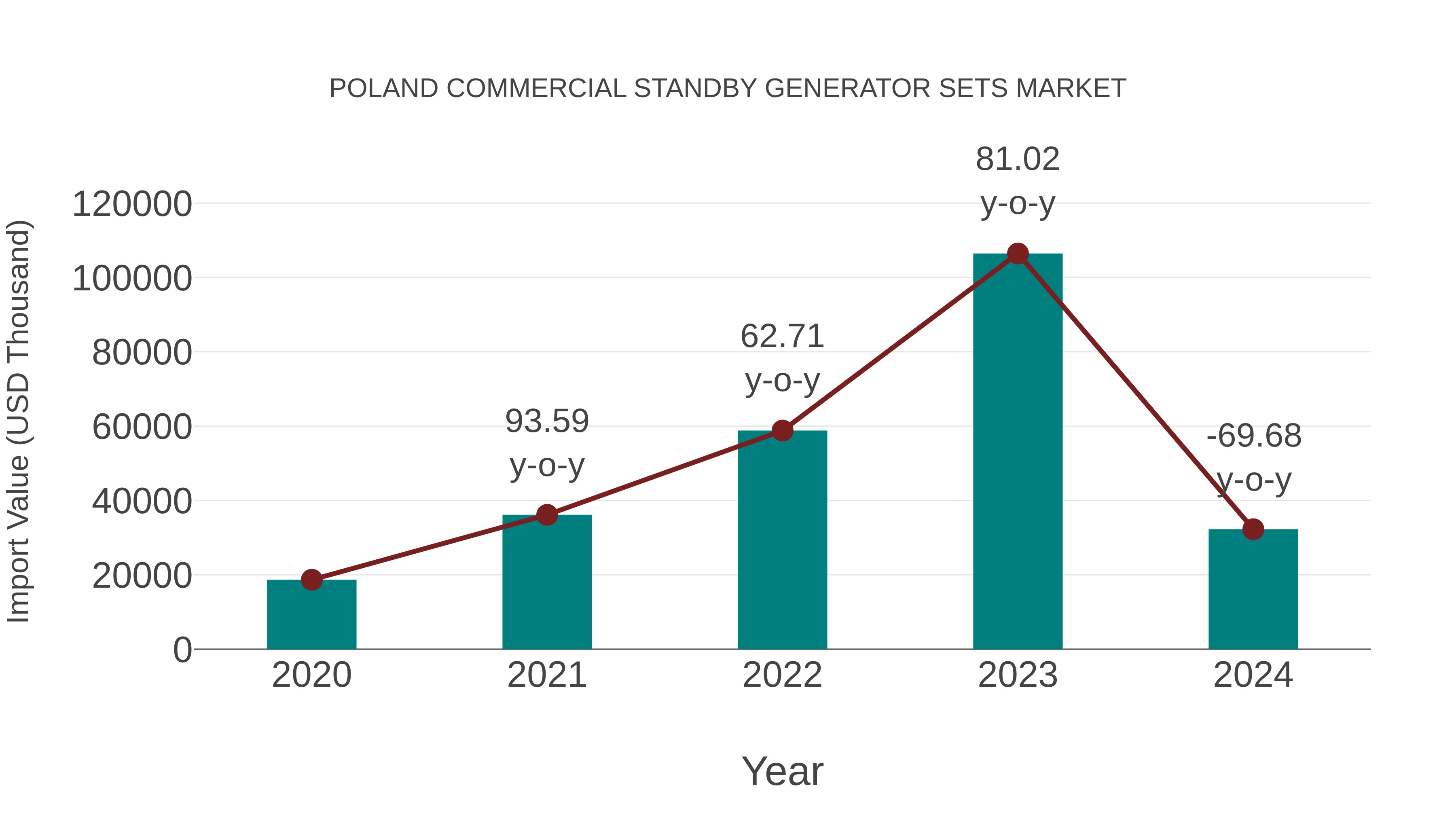 Poland Commercial Standby Generator Sets Market: Import Trend Analysis