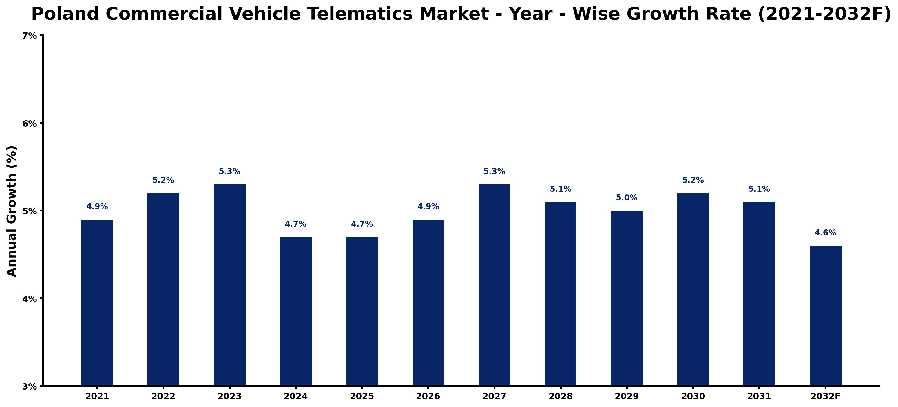 Poland Commercial Vehicle Telematics Market Year-wise Growth Rate and Key Drivers
