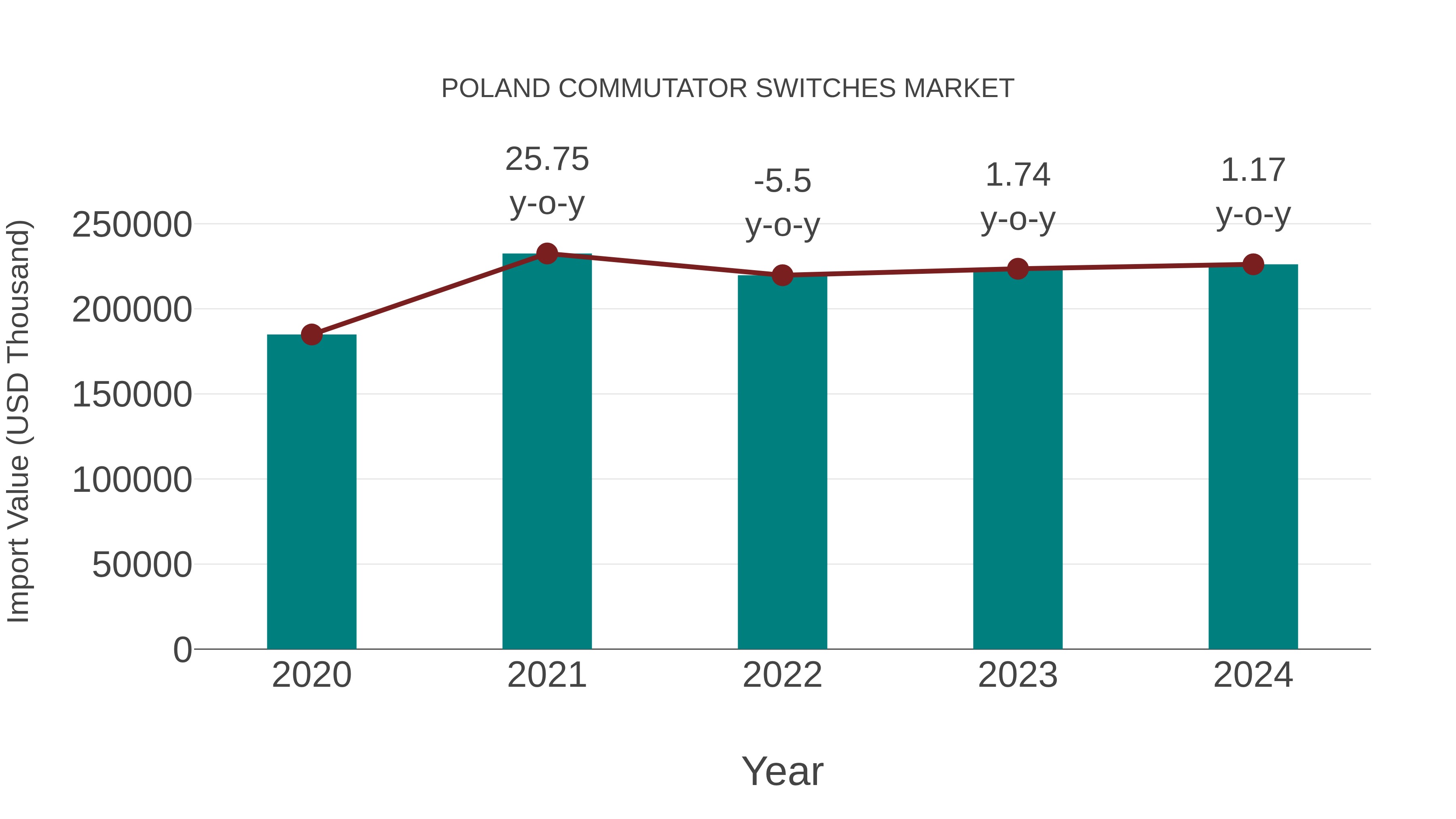 Poland Commutator Switches Market: Import Trend Analysis