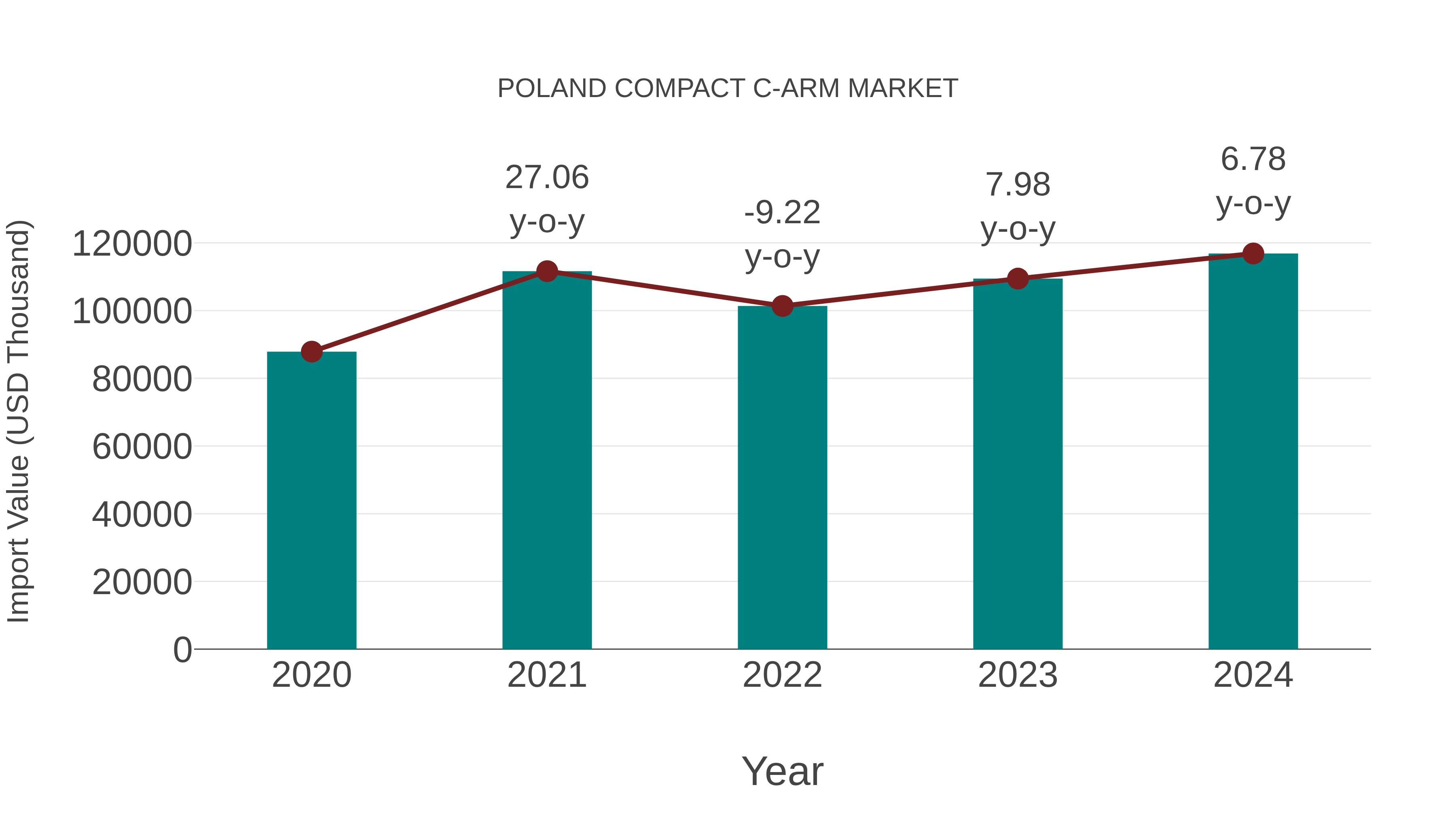  Poland Compact C-arm Market: Import Trend Analysis