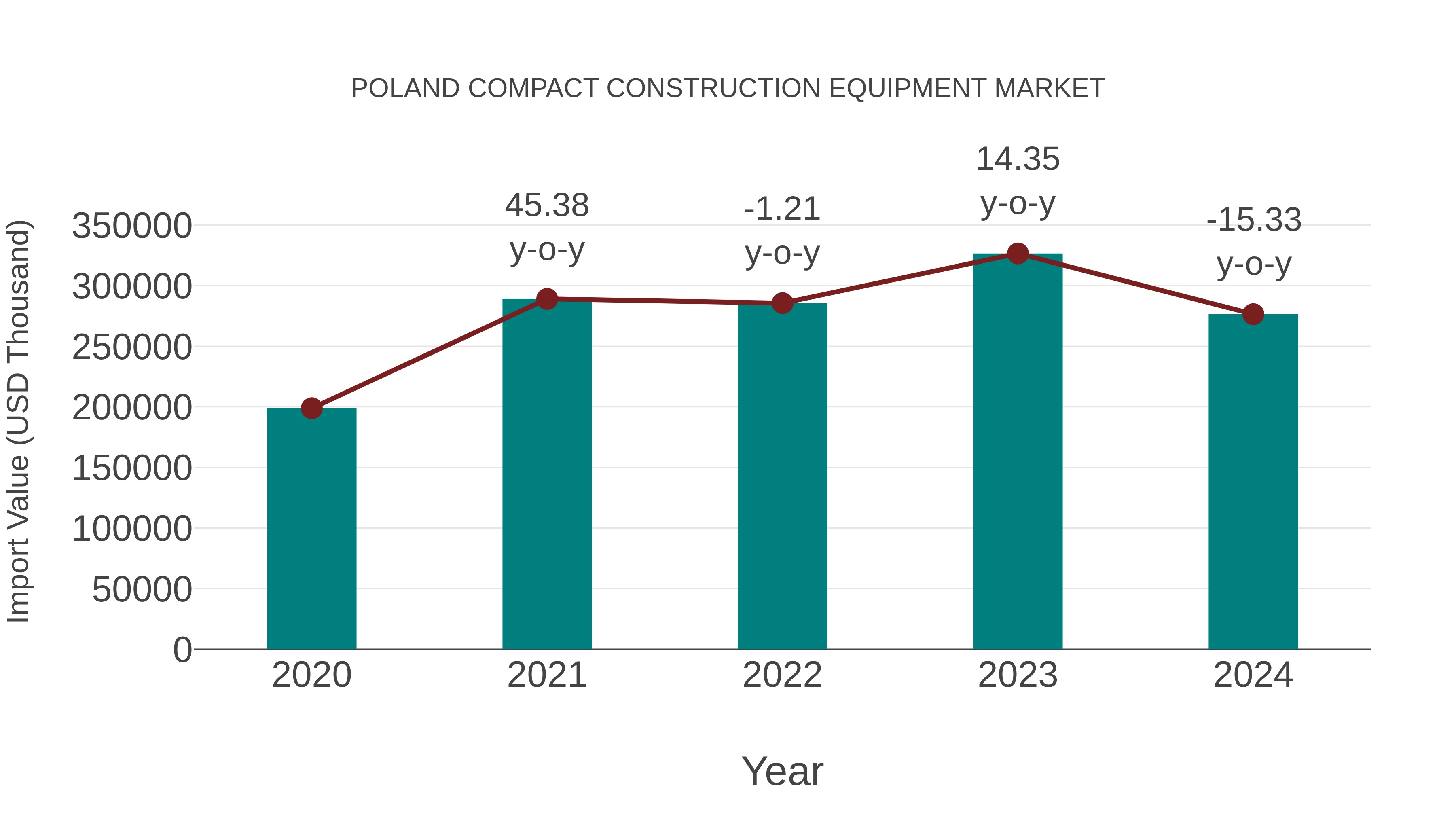 Poland Compact Construction Equipment Market: Import Trend Analysis