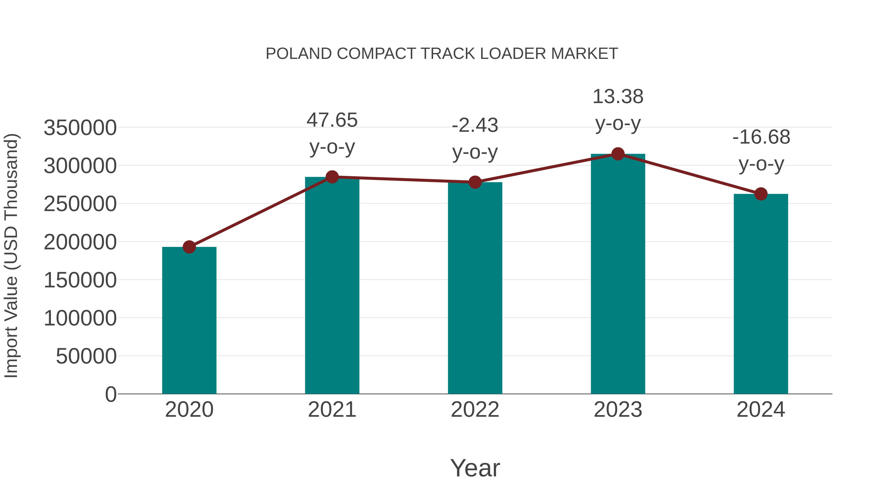 Poland Compact Track Loader Market: Import Trend Analysis