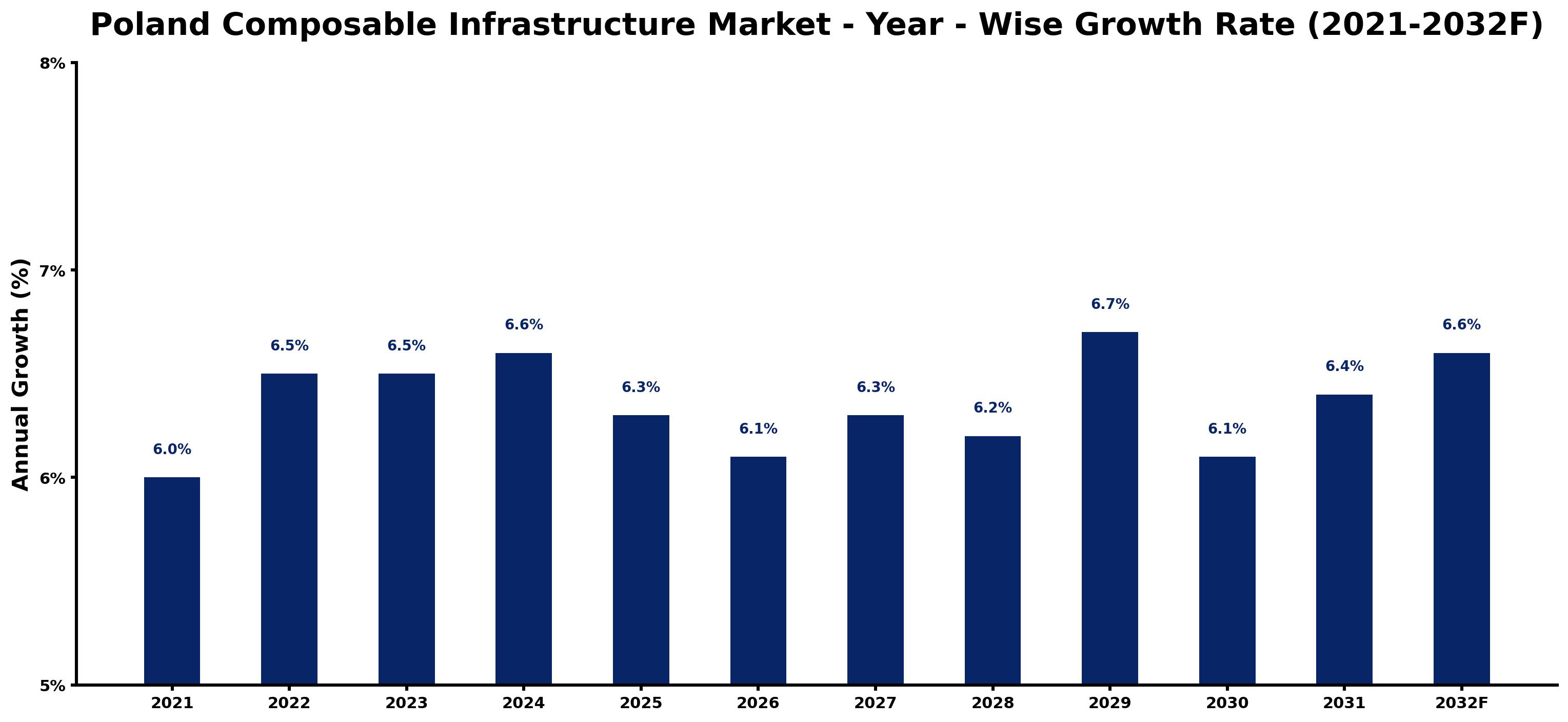 Poland Composable Infrastructure Market Year-wise Growth Rate and Key Drivers