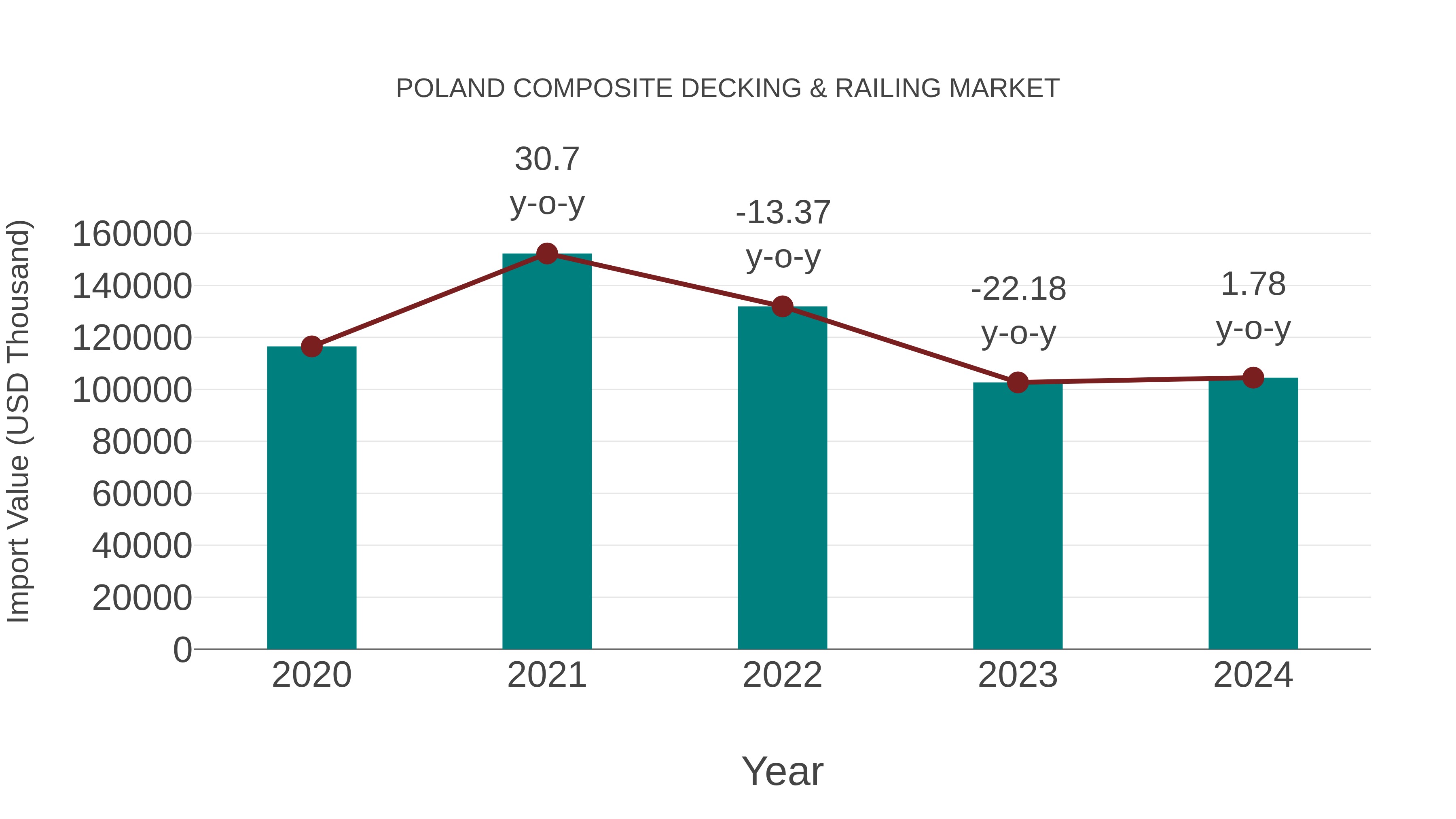  Poland Composite Decking & Railing Market: Import Trend Analysis