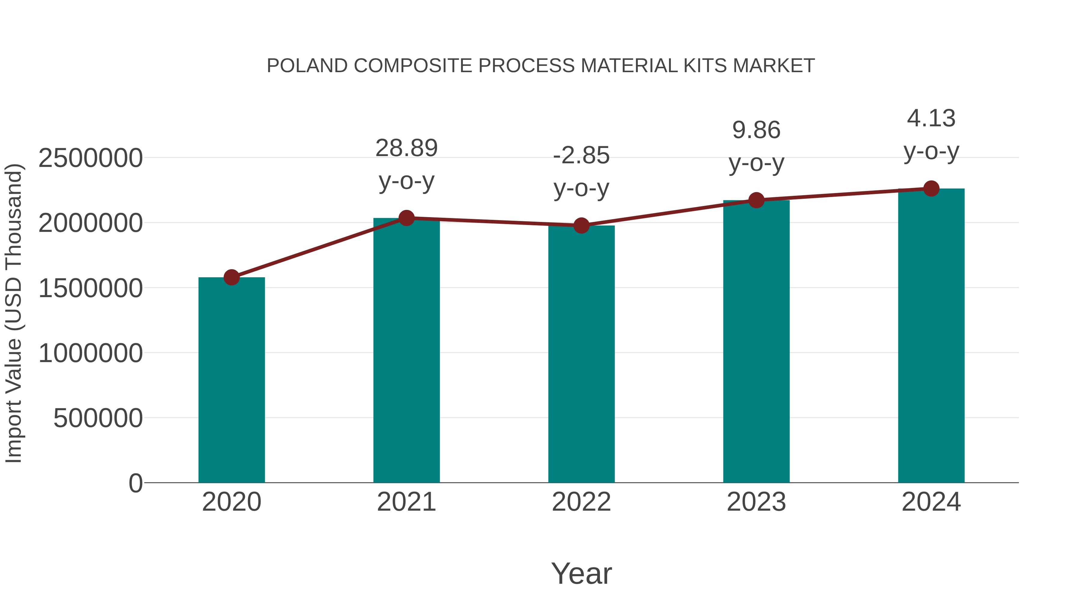  Poland Composite Process Material Kits Market: Import Trend Analysis