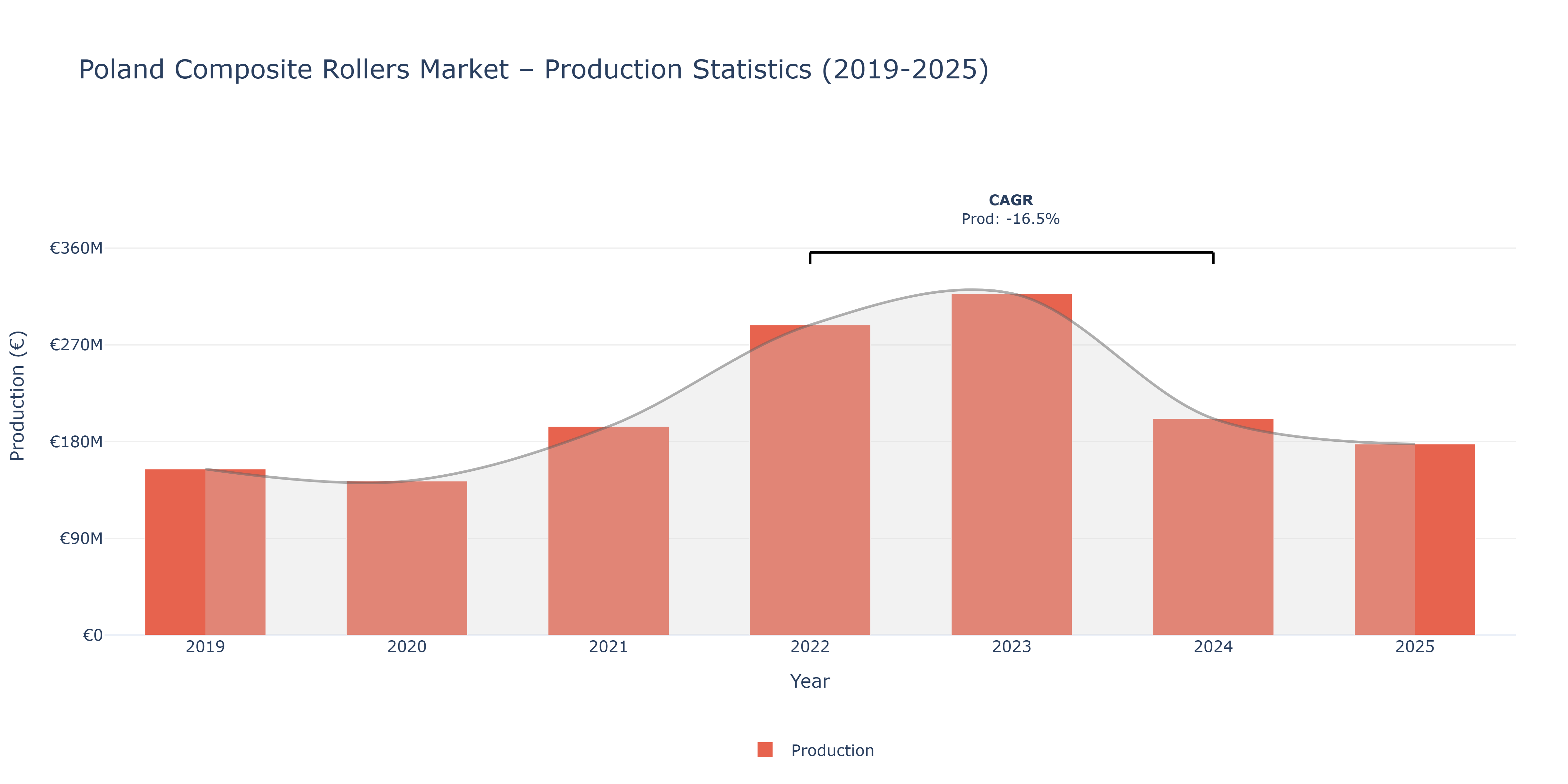 Poland Composite Rollers - Market Production Statistics (2019-2025)