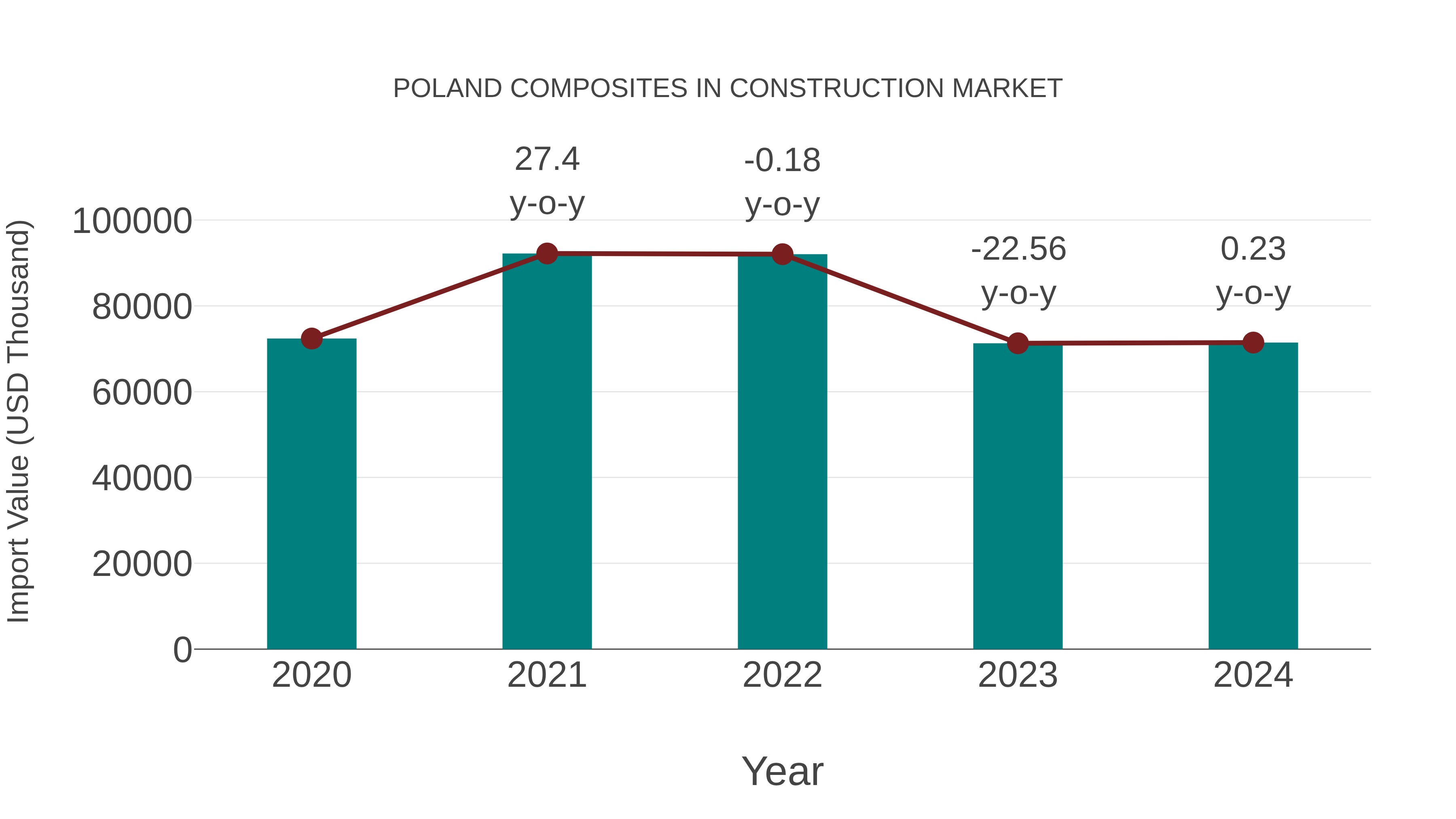  Poland Composites in Construction Market: Import Trend Analysis
