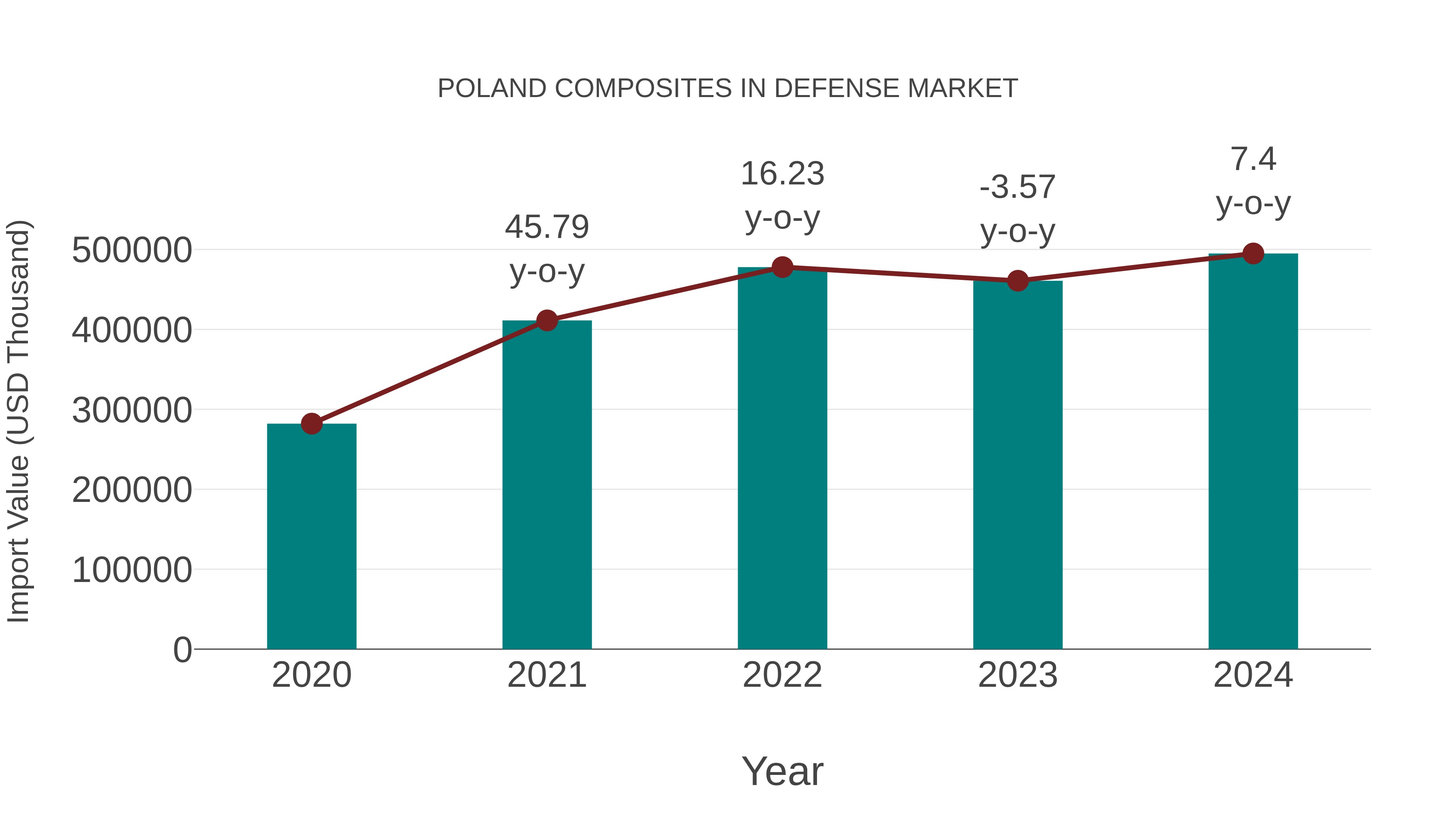  Poland Composites in Defense Market: Import Trend Analysis