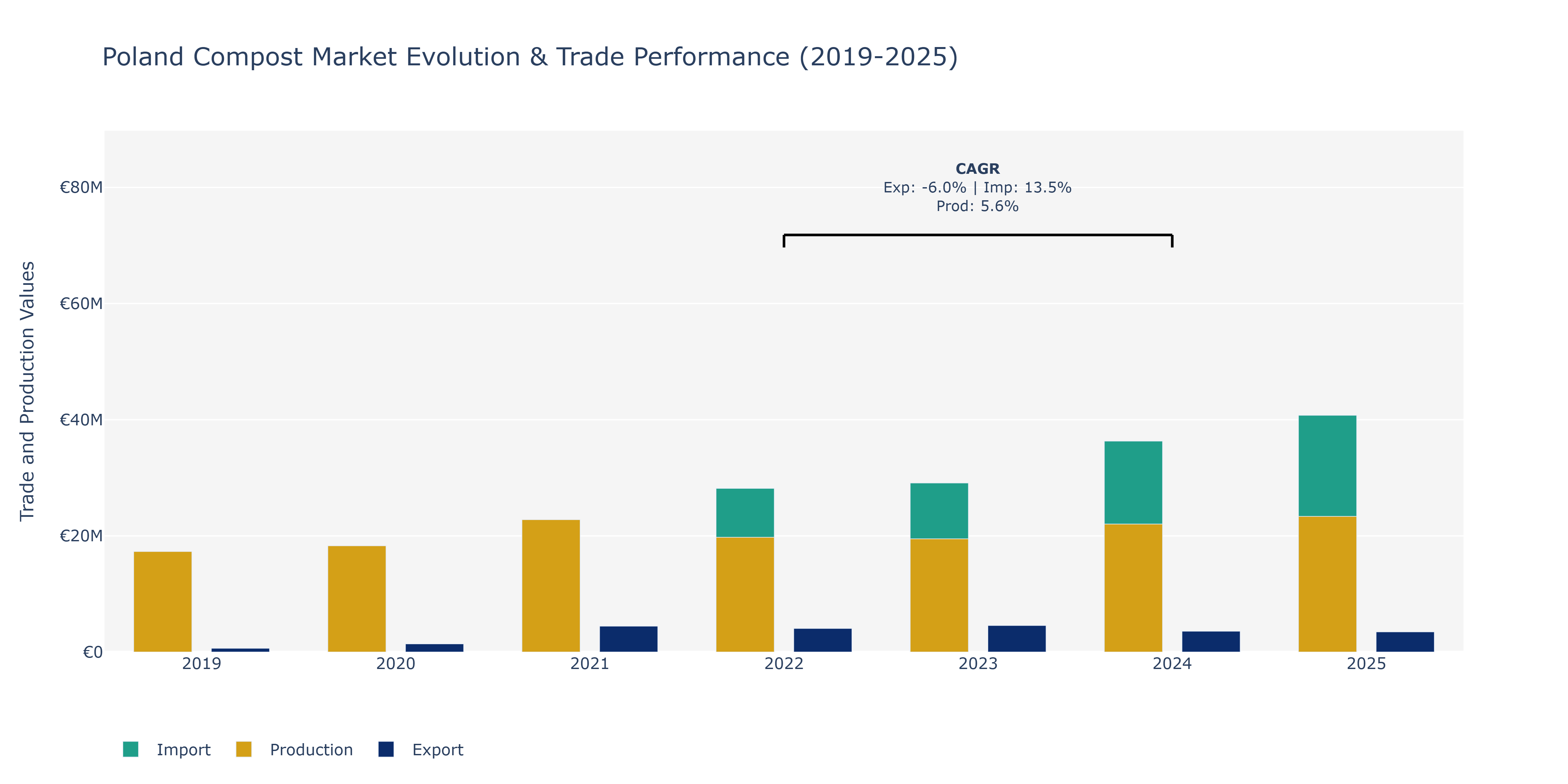 Poland Compost Market: Production & Trade Performance (2019-2025)
