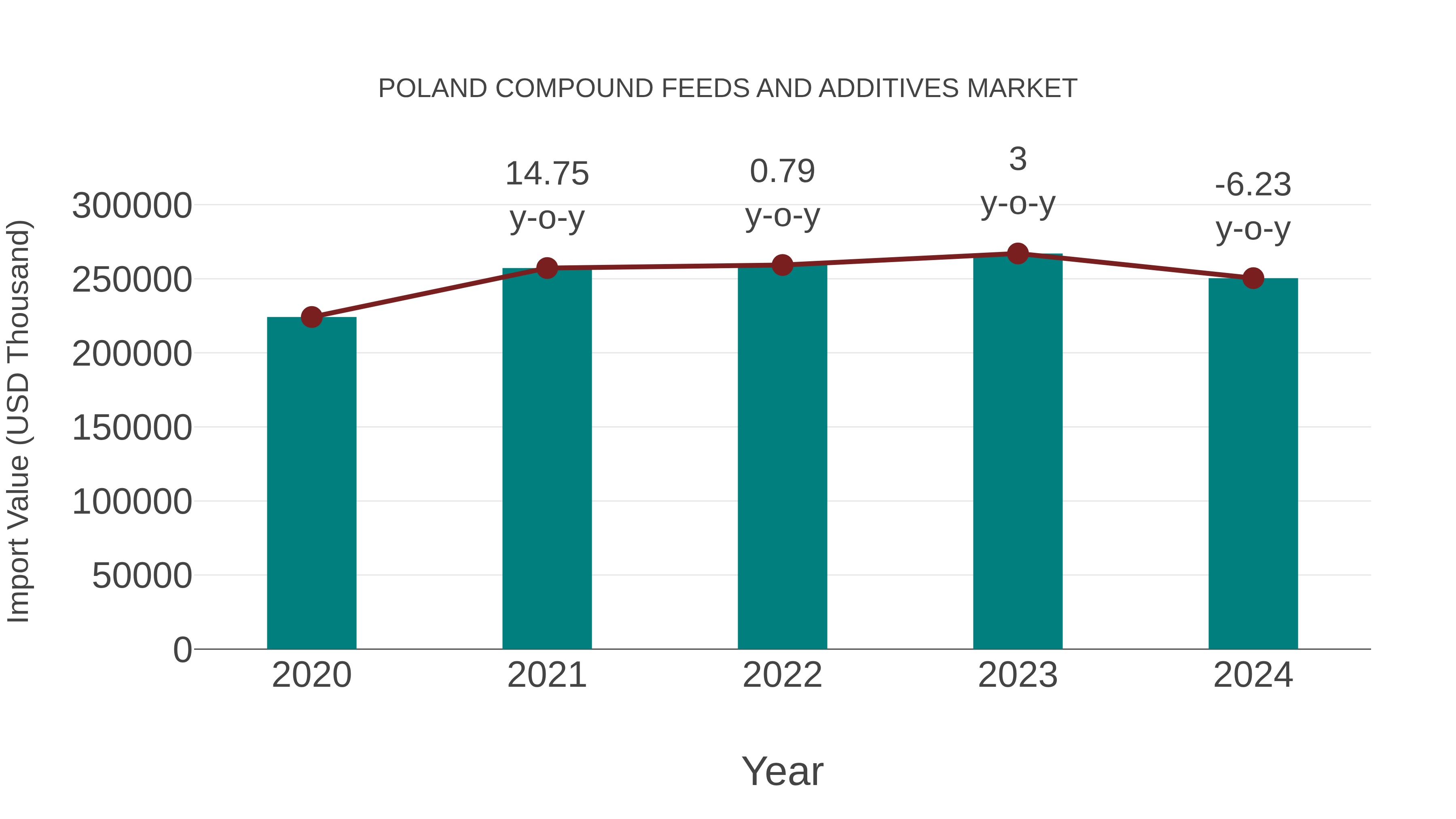 Poland Compound Feeds and Additives Market: Import Trend Analysis