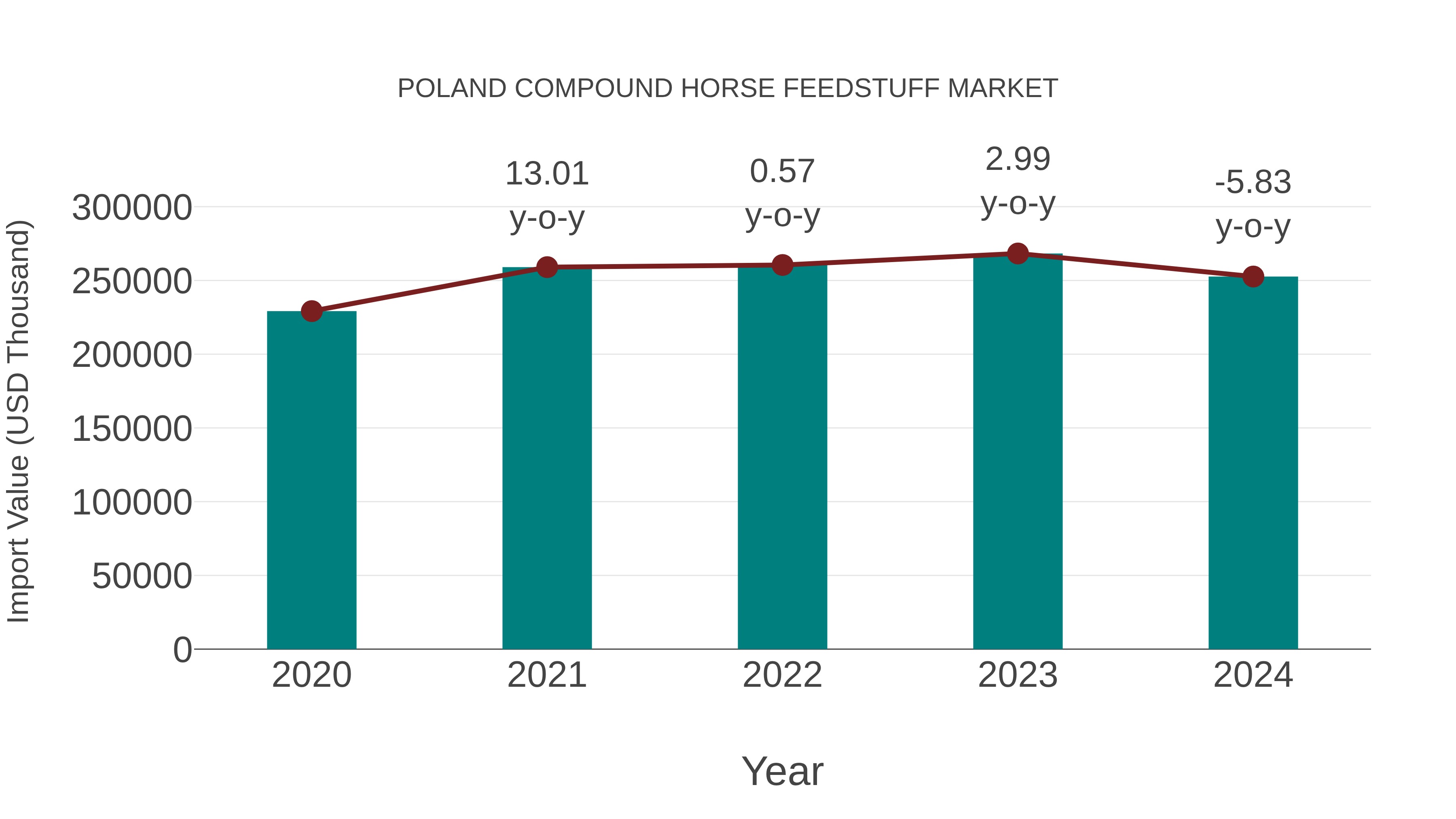 Poland Compound Horse Feedstuff Market: Import Trend Analysis
