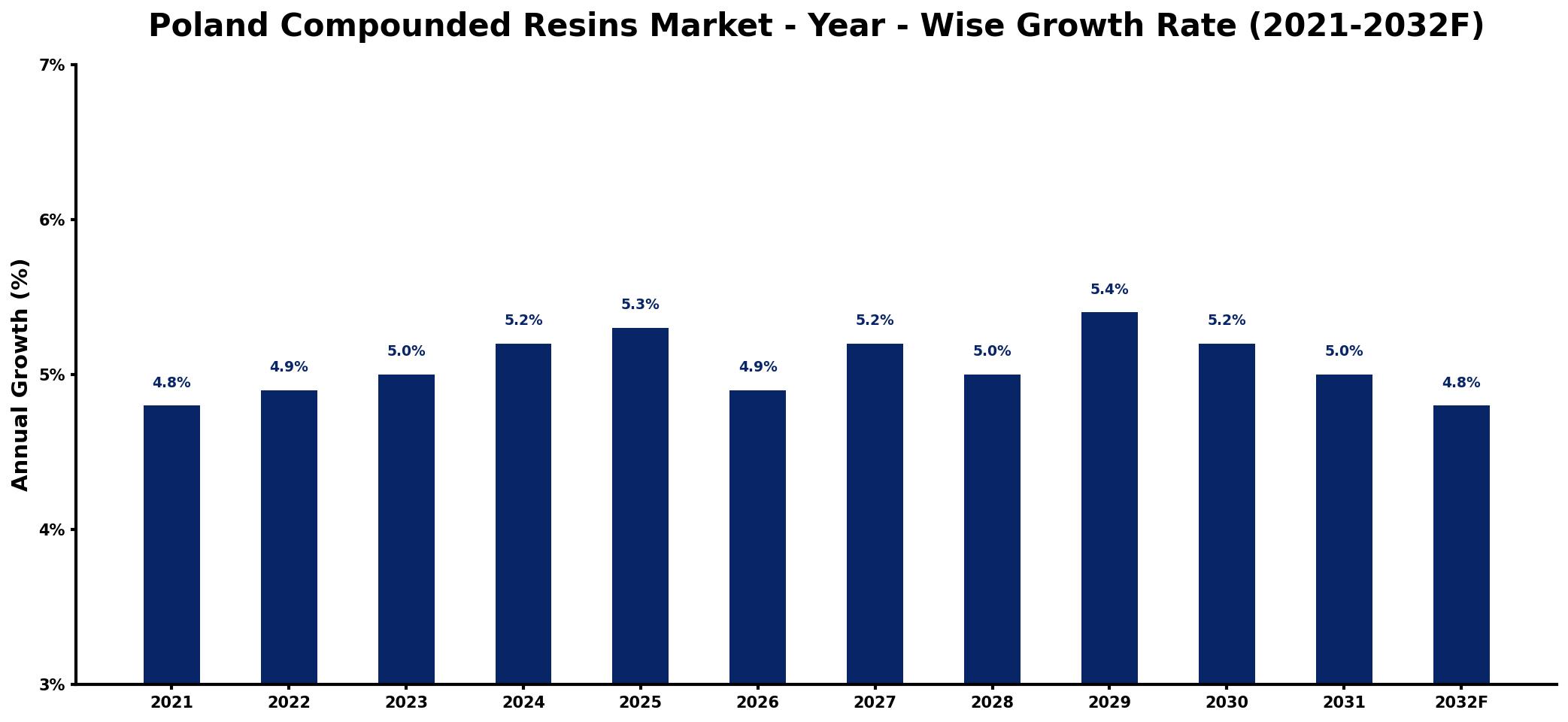 Poland Compounded Resins Market Year-wise Growth Rate and Key Drivers