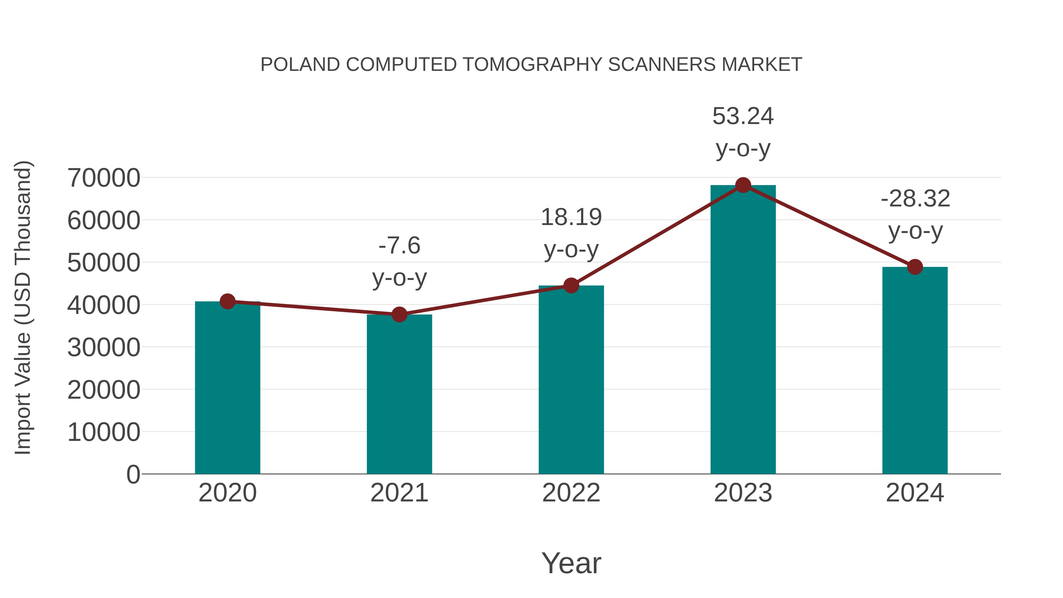  Poland Computed Tomography Scanners Market: Import Trend Analysis