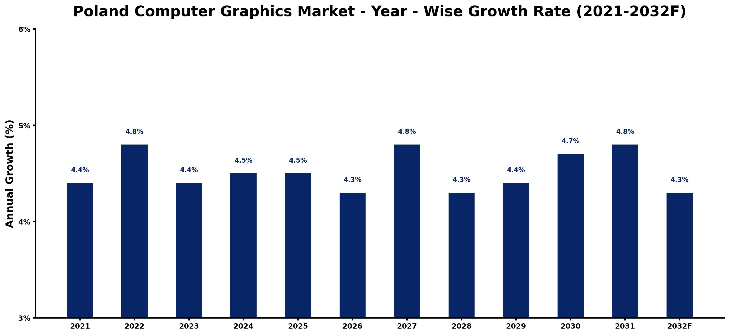 Poland Computer Graphics Market Year-wise Growth Rate and Key Drivers