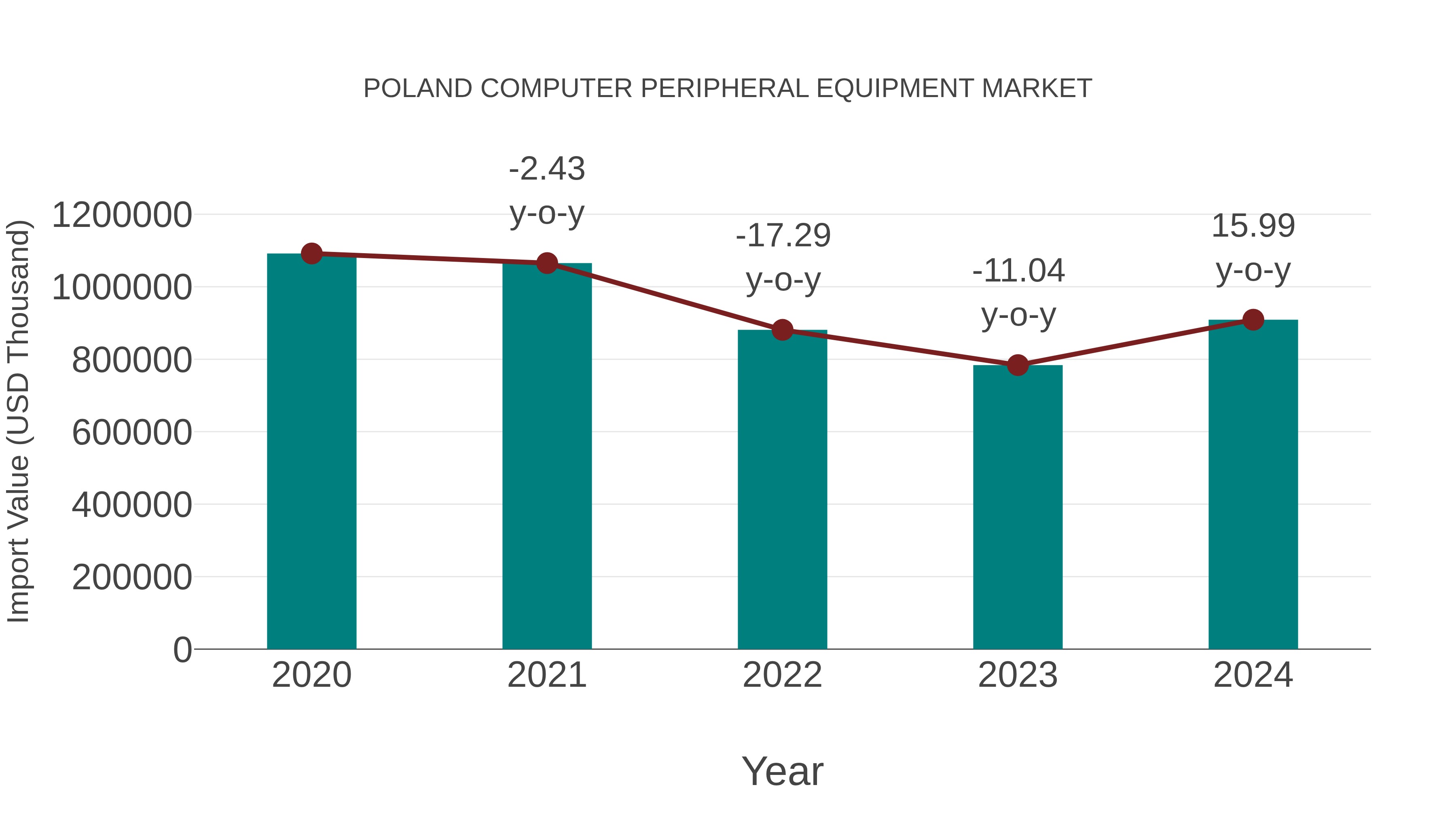 Poland Computer Peripheral Equipment Market: Import Trend Analysis