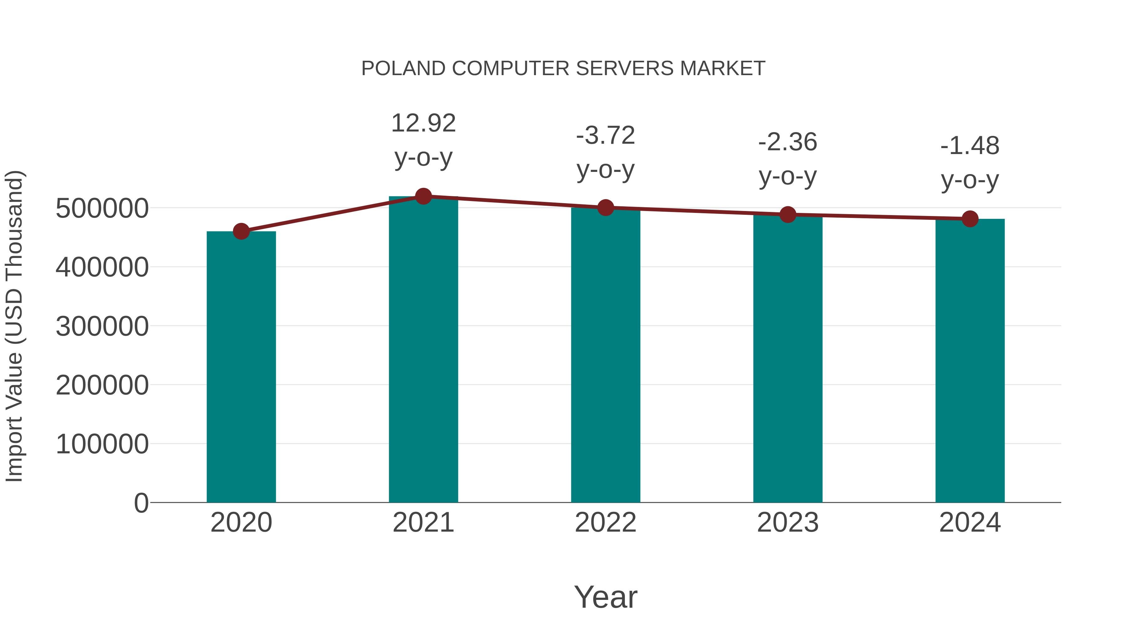  Poland Computer Servers Market: Import Trend Analysis