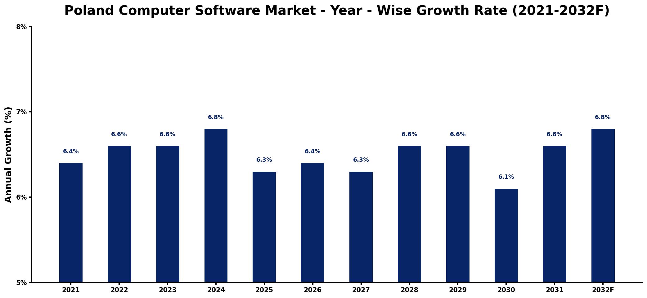 Poland Computer Software Market Year-wise Growth Rate and Key Drivers