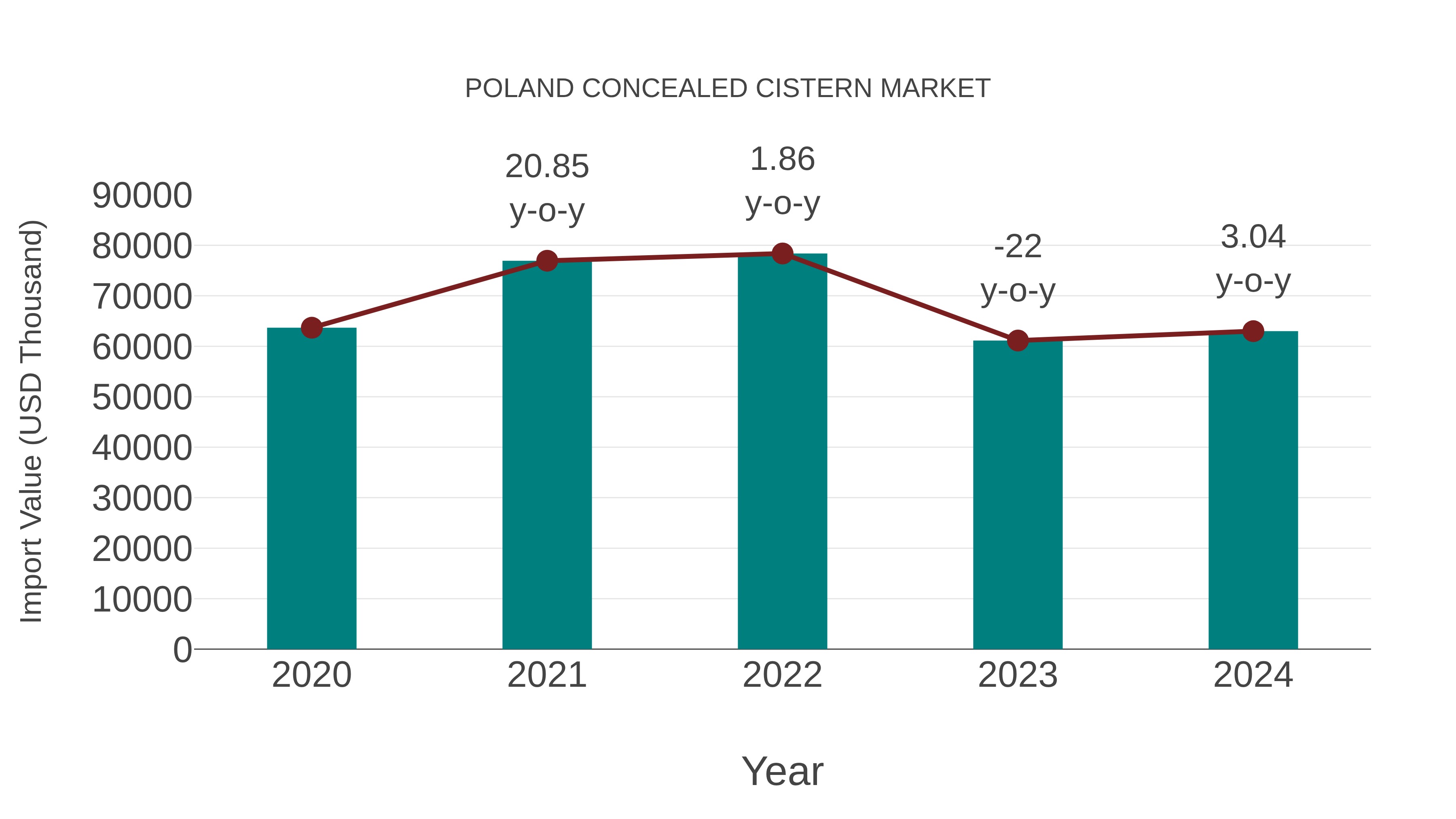  Poland Concealed Cistern Market: Import Trend Analysis