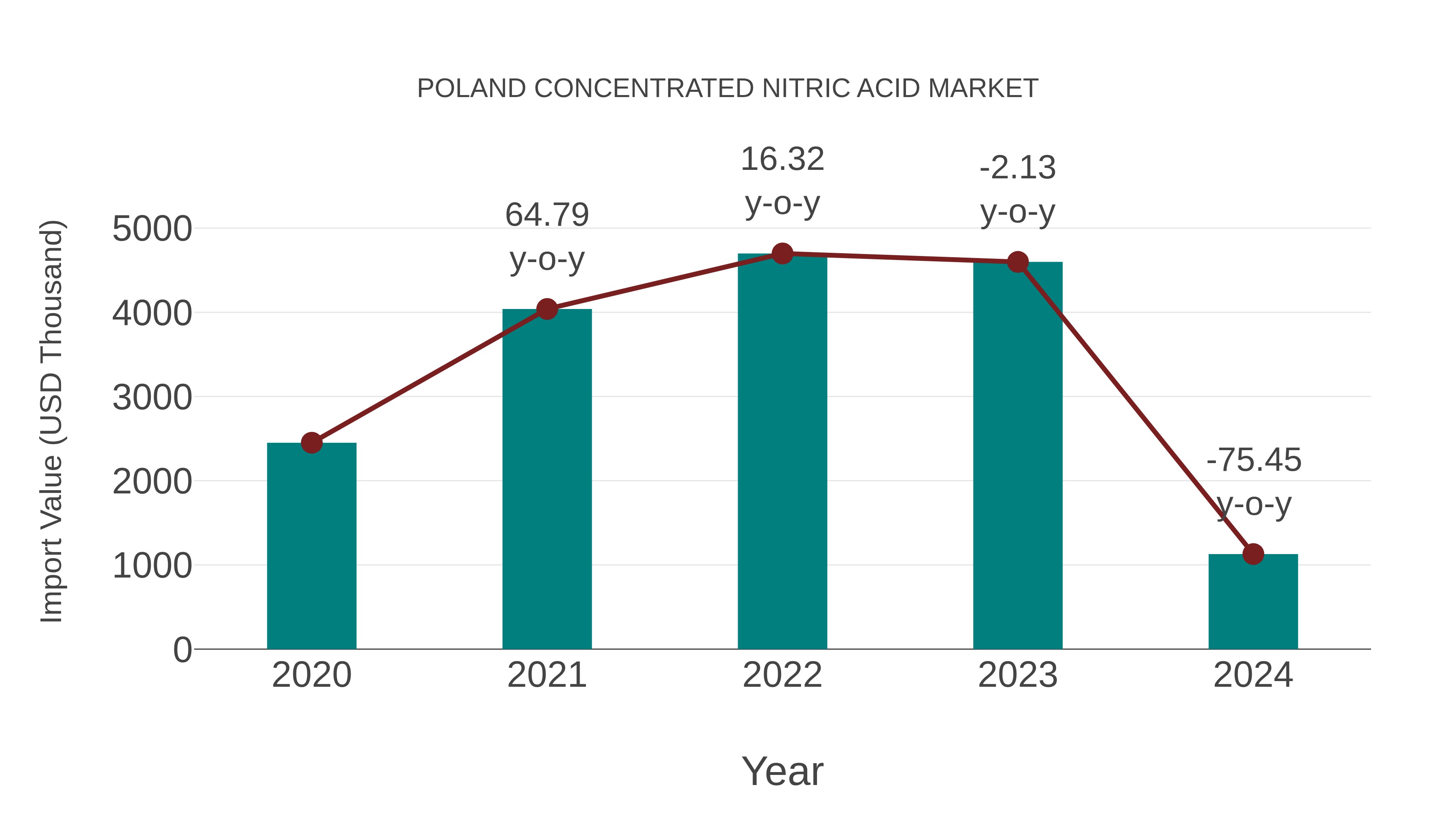 Poland Concentrated Nitric Acid Market: Import Trend Analysis