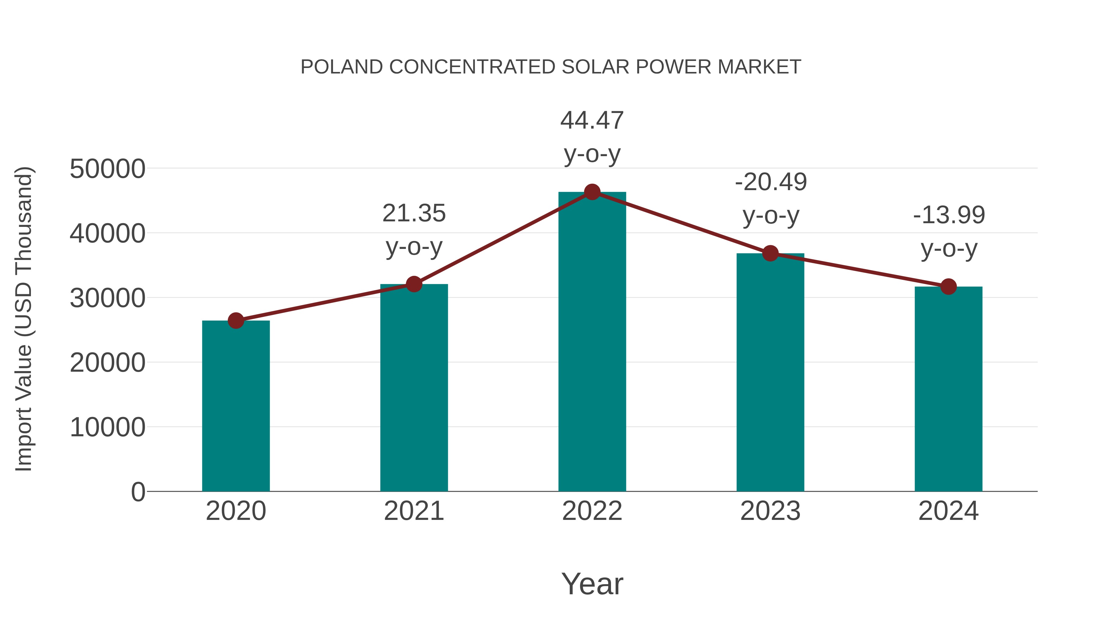  Poland Concentrated Solar Power Market: Import Trend Analysis