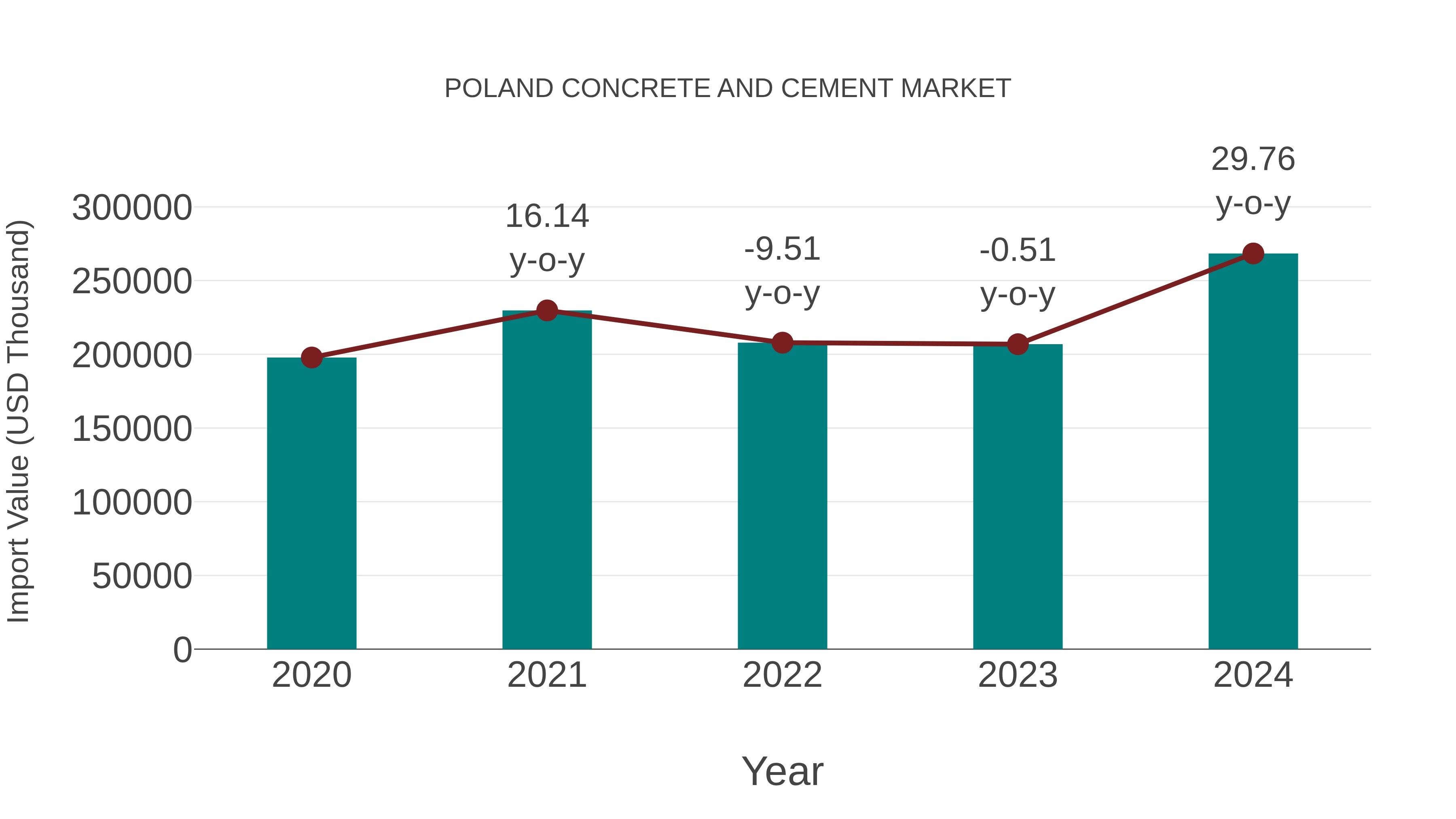  Poland Concrete and Cement Market: Import Trend Analysis