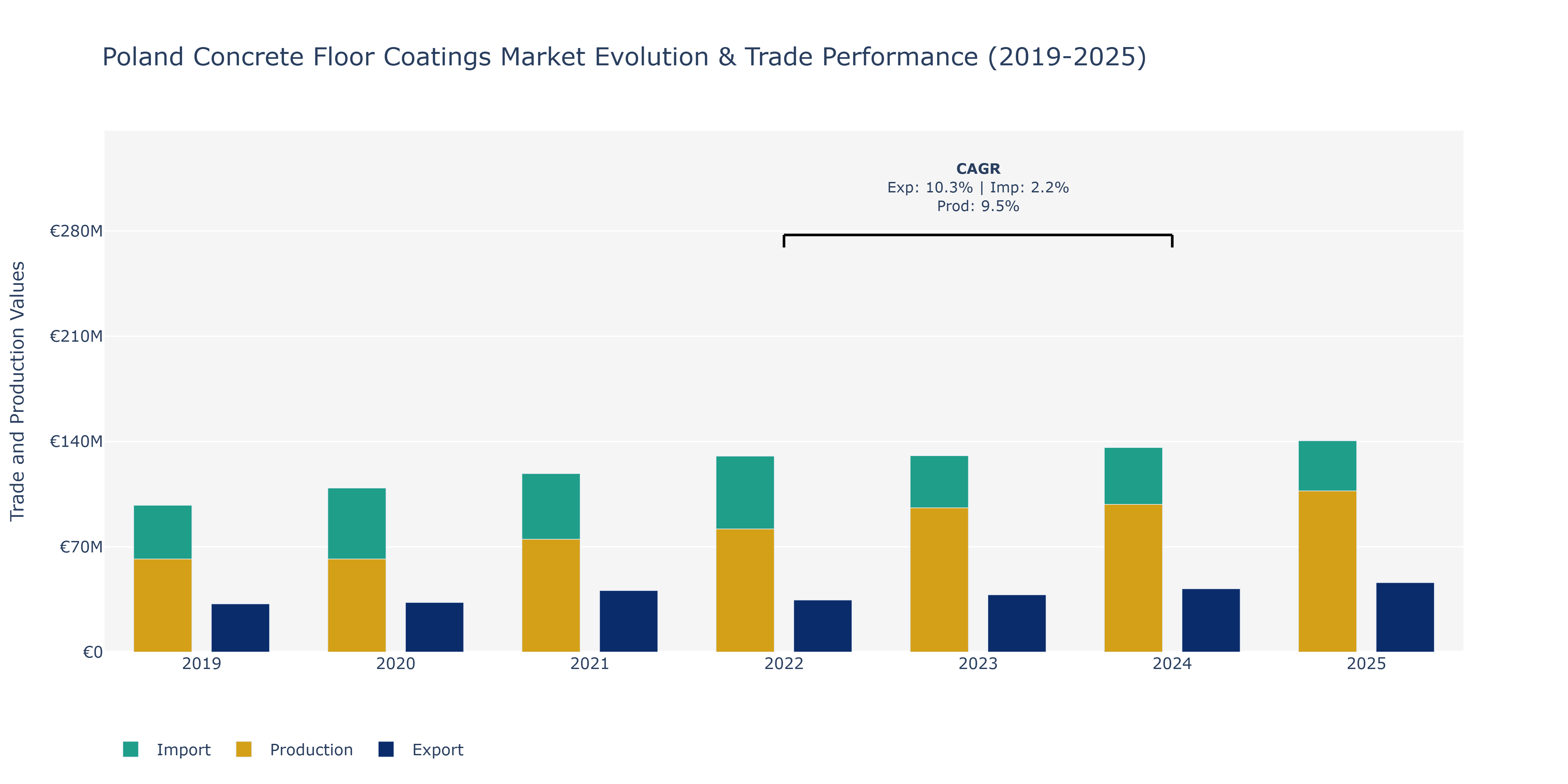Poland Concrete Floor Coatings Market: Production & Trade Performance (2019-2025)