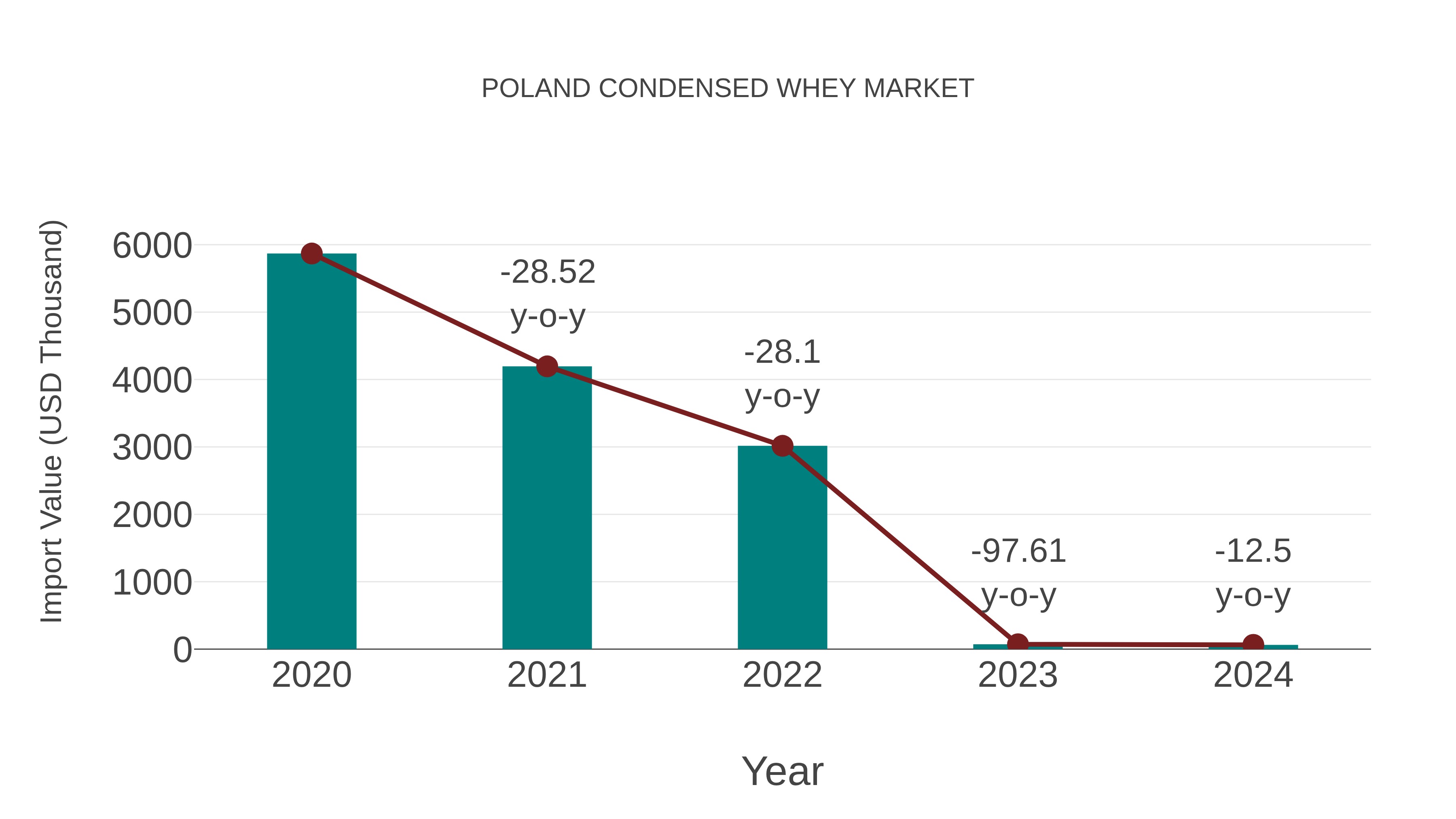  Poland Condensed Whey Market: Import Trend Analysis