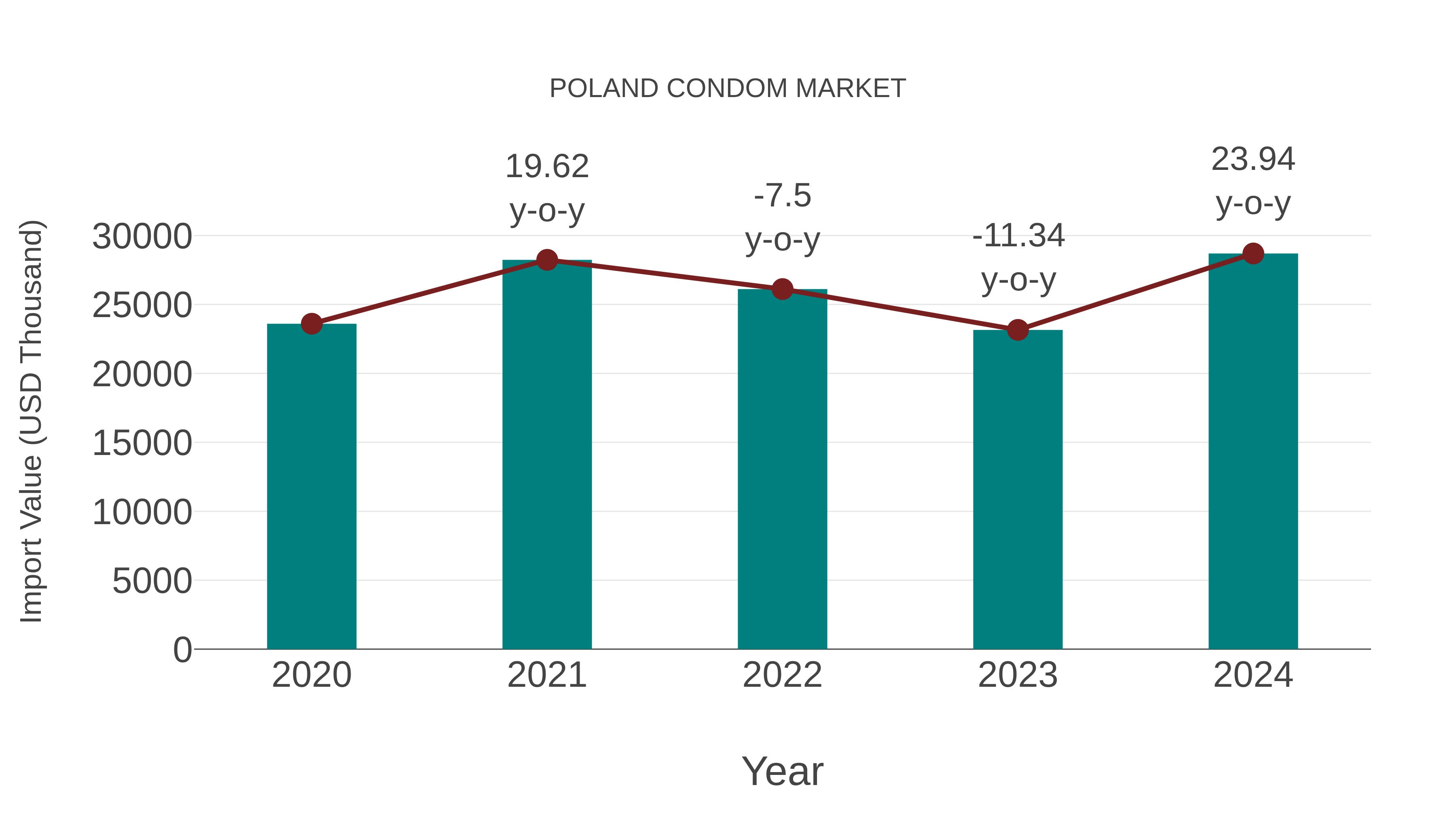 Poland Condom Market: Import Trend Analysis