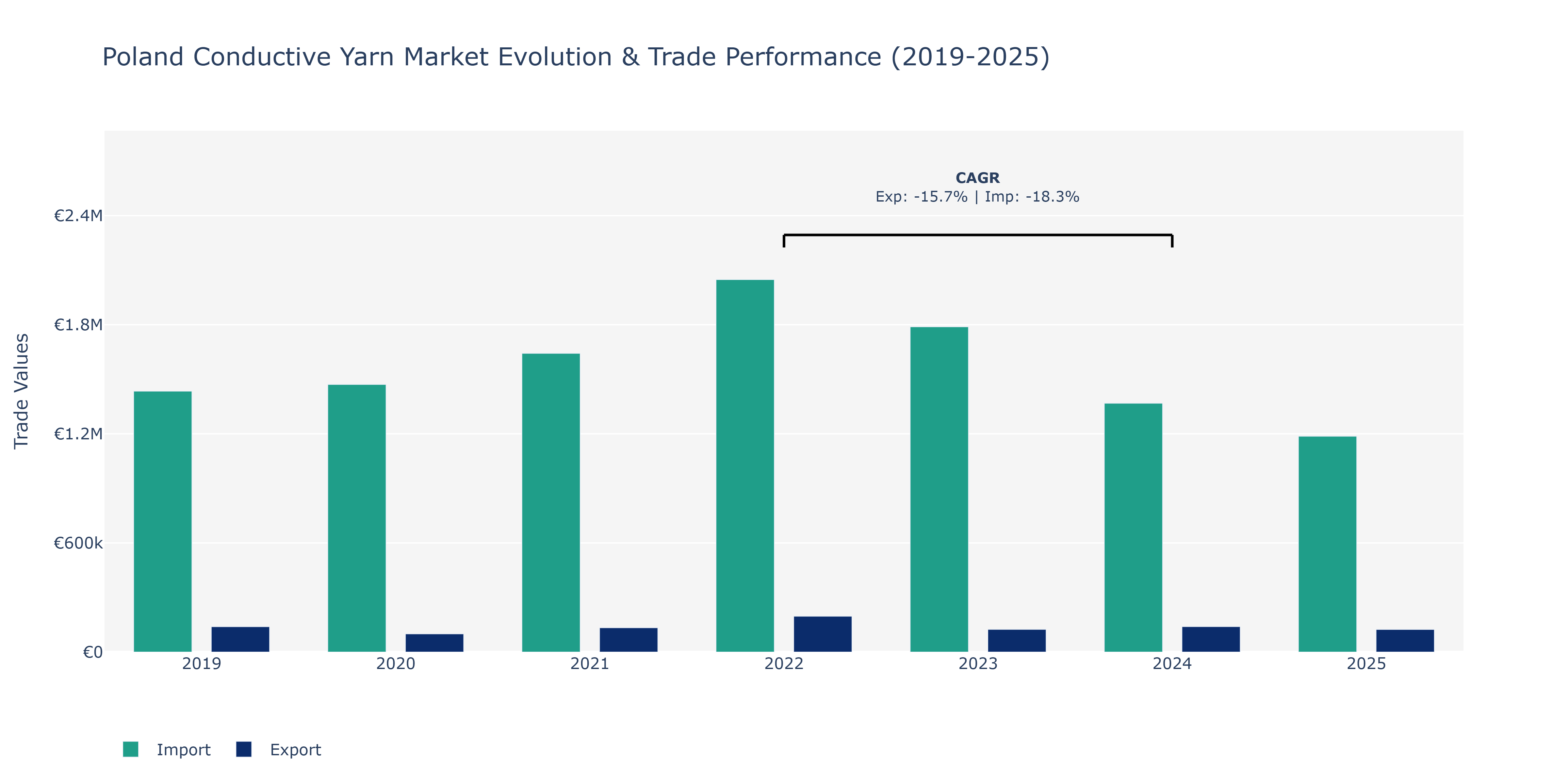 Poland Conductive Yarn Market: Production & Trade Performance (2019-2025) Size