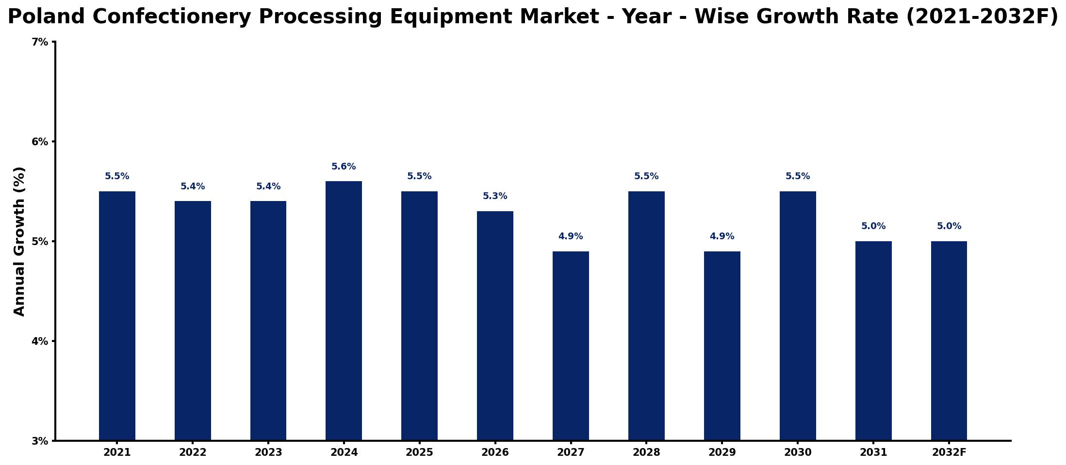 Poland Confectionery Processing Equipment Market Year-wise Growth Rate and Key Drivers