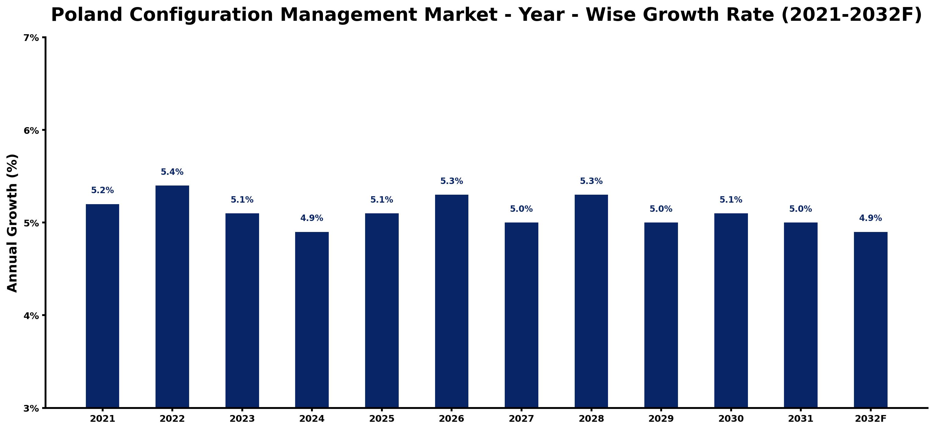 Poland Configuration Management Market Year-wise Growth Rate and Key Drivers
