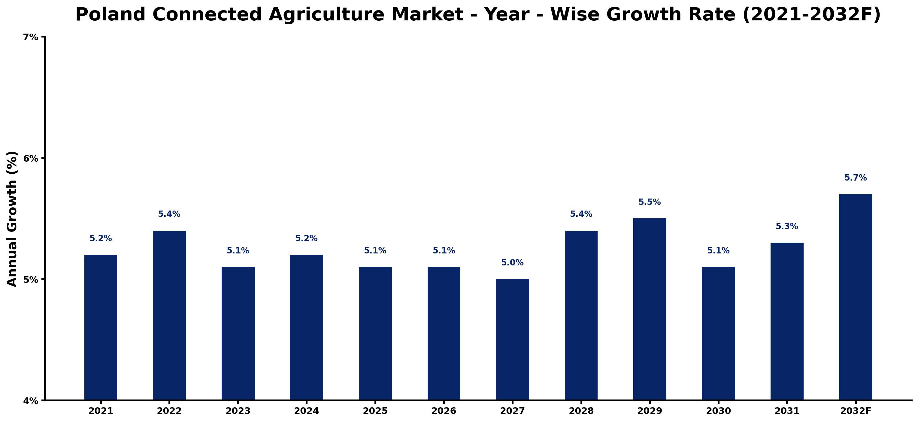 Poland Connected Agriculture Market Year-wise Growth Rate and Key Drivers