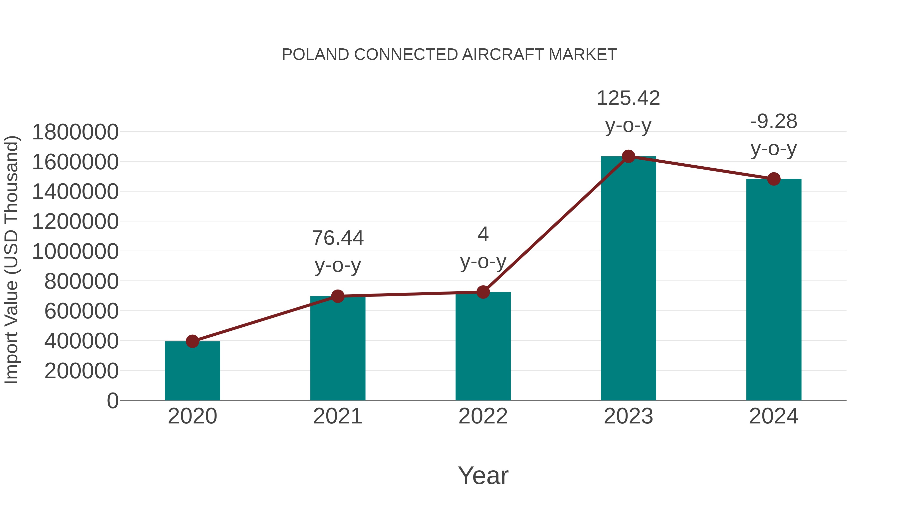  Poland Connected Aircraft Market: Import Trend Analysis