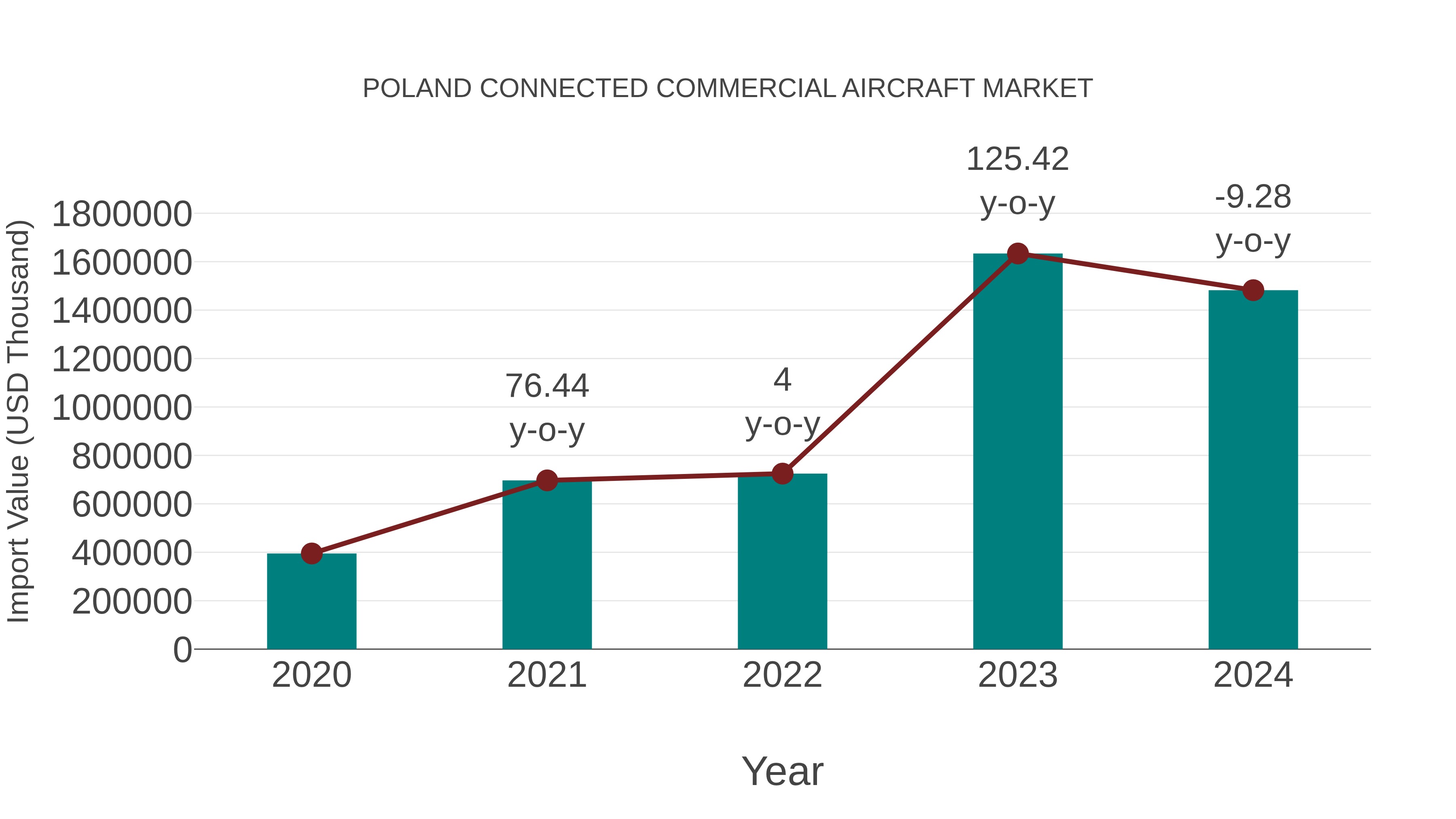  Poland Connected Commercial Aircraft Market: Import Trend Analysis