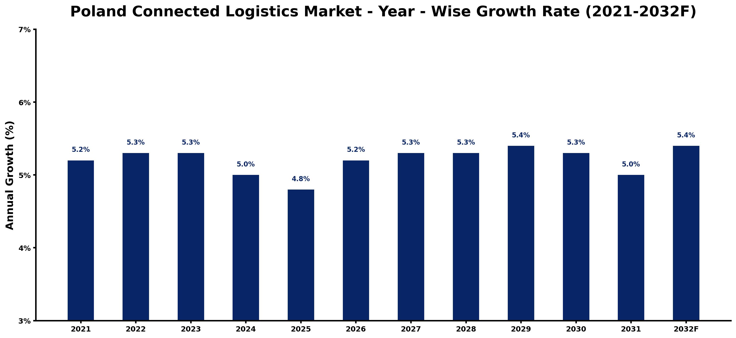 Poland Connected Logistics Market Year-wise Growth Rate and Key Drivers