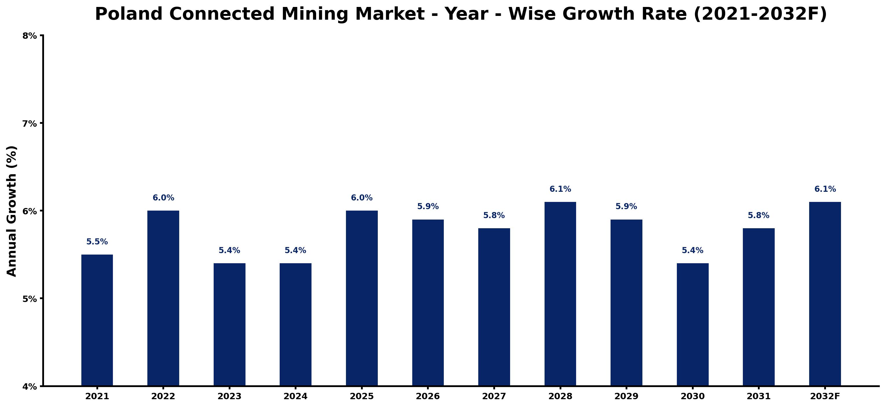 Poland Connected Mining Market Year-wise Growth Rate and Key Drivers