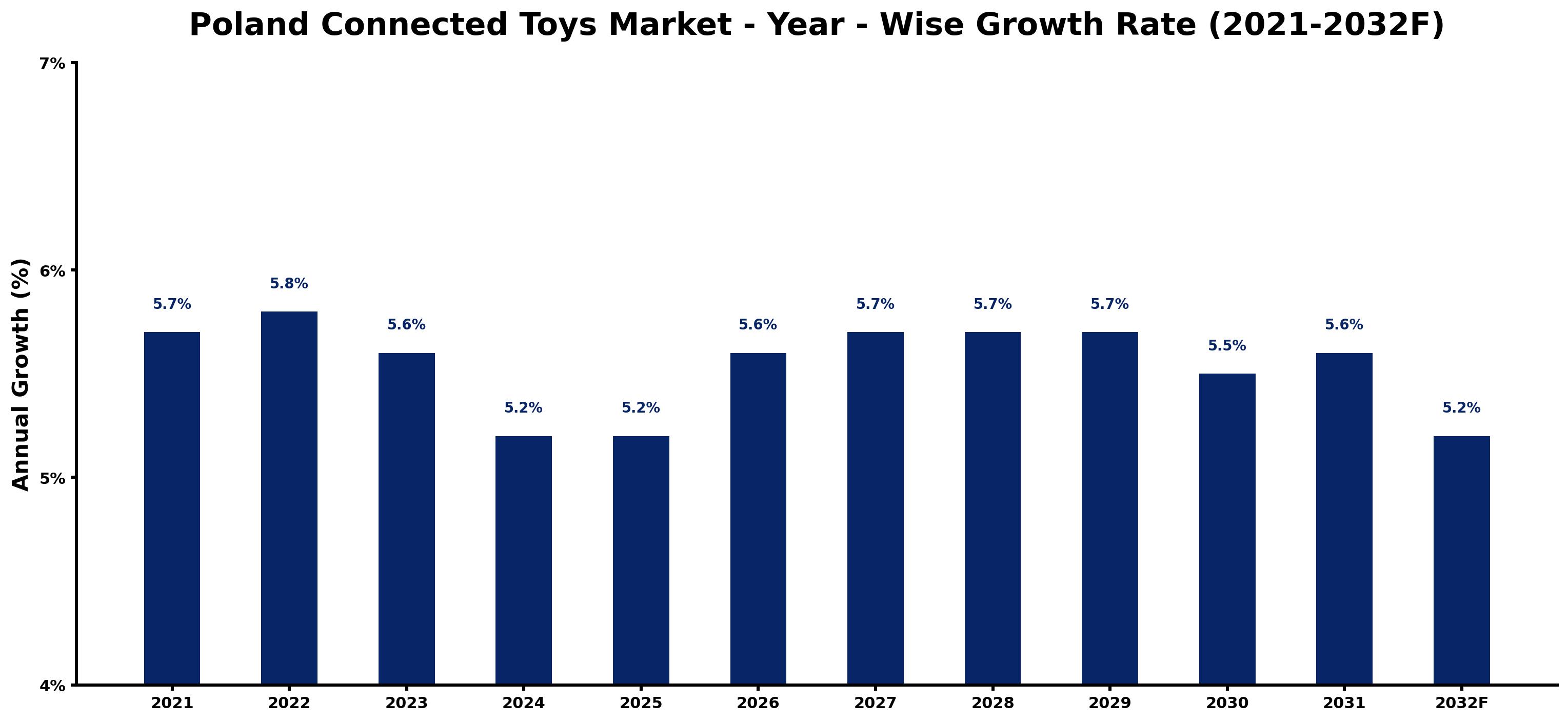 Poland Connected Toys Market Year-wise Growth Rate and Key Drivers