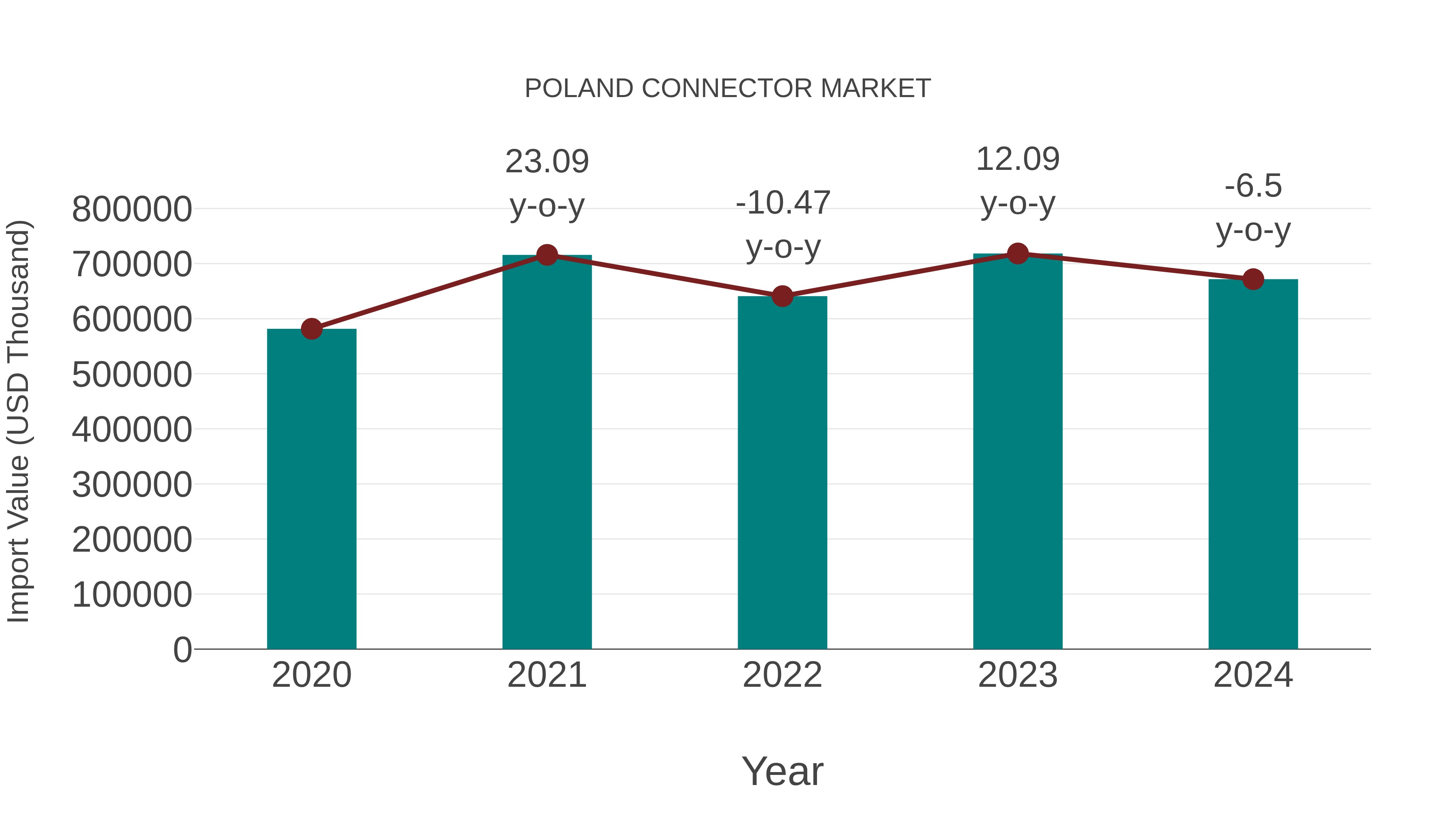  Poland Connector Market: Import Trend Analysis