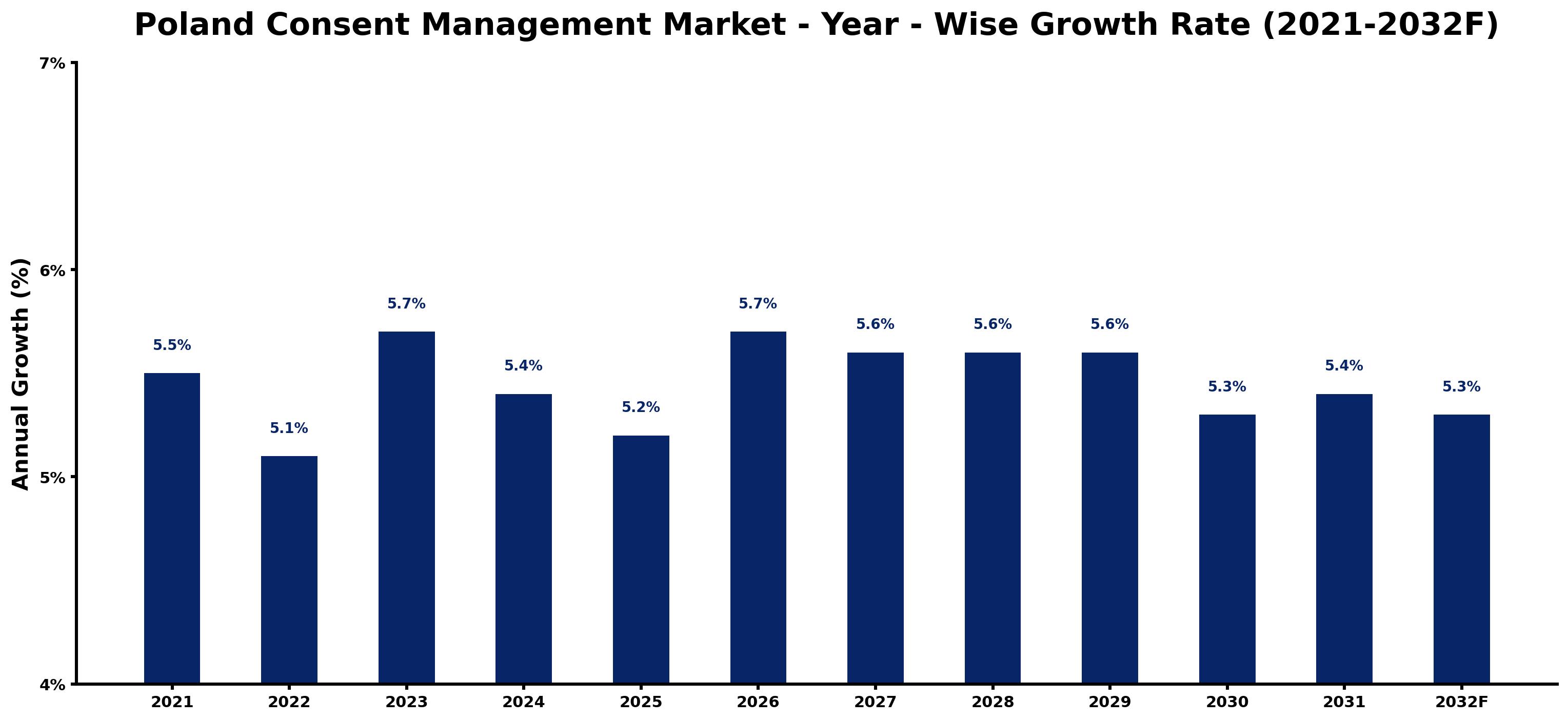 Poland Consent Management Market Year-wise Growth Rate and Key Drivers