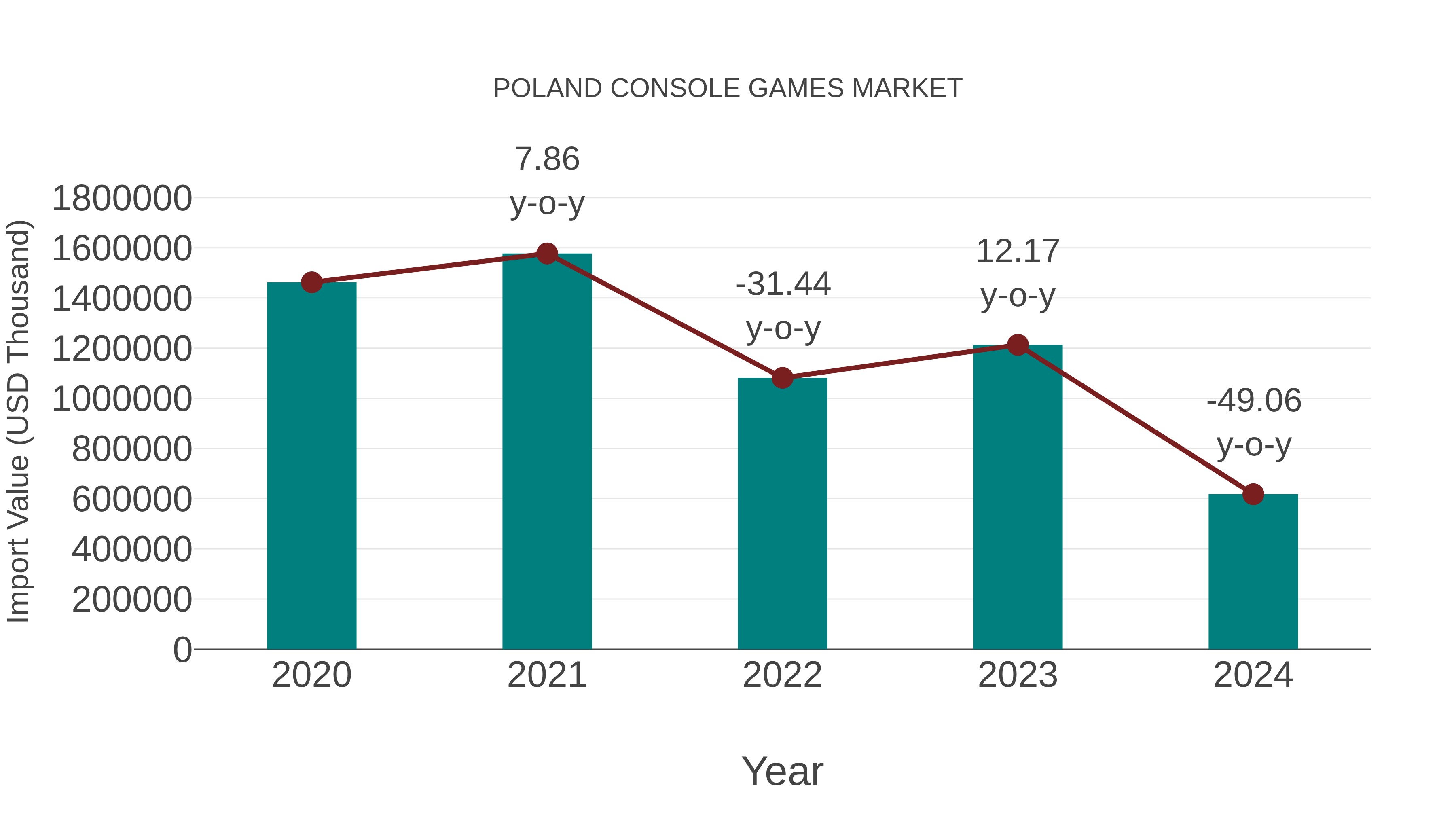  Poland Console Games Market: Import Trend Analysis