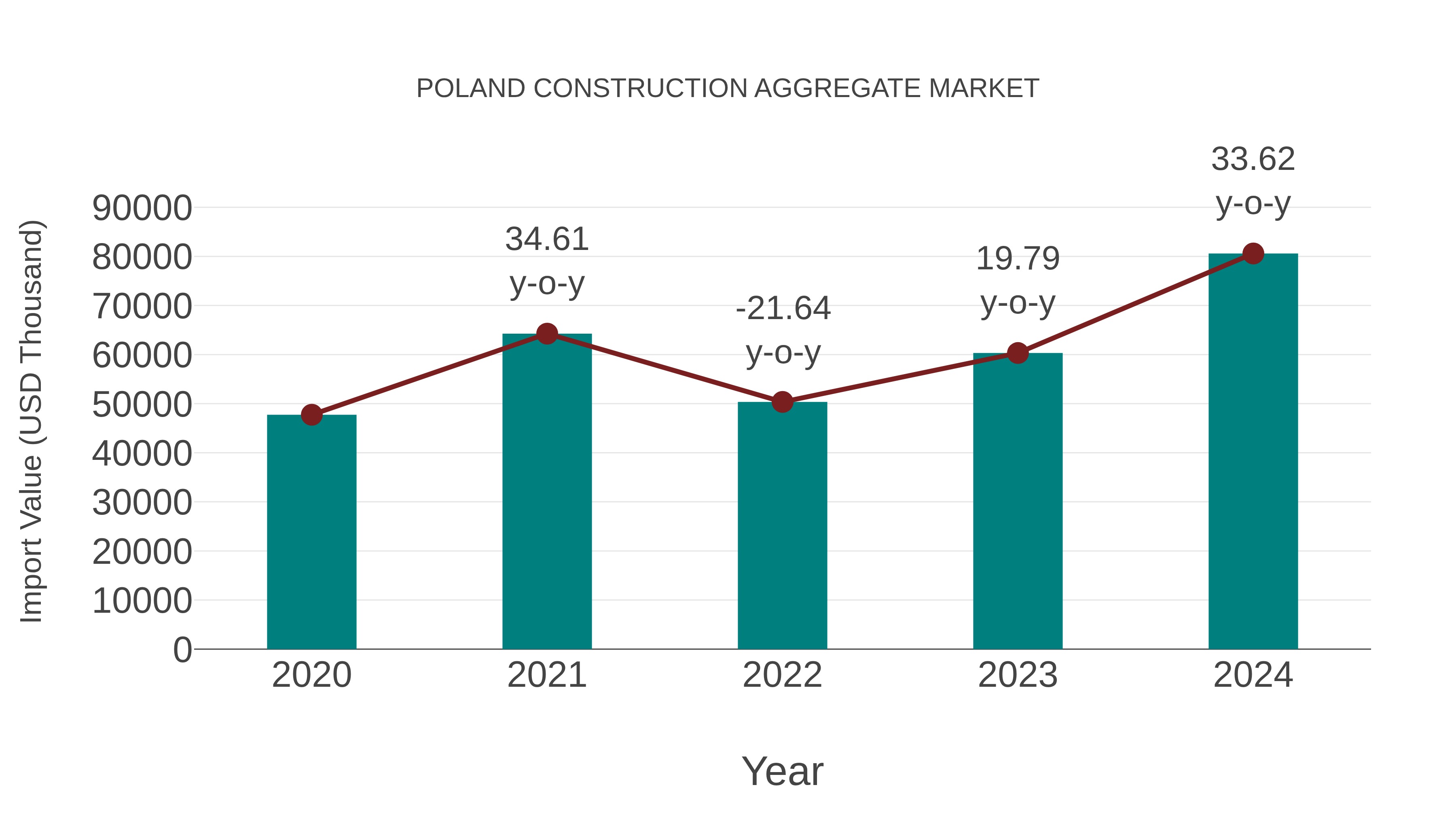  Poland Construction Aggregate Market: Import Trend Analysis